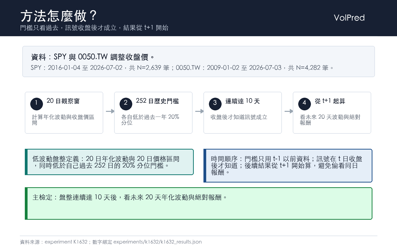 懶人包2:盤整越久迷思的資料與檢定方法