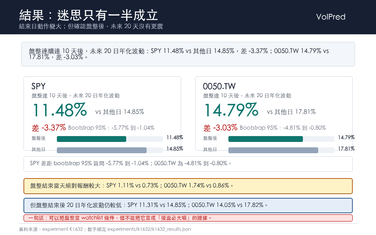 懶人包3:盤整達十天後與盤整結束後的主要結果