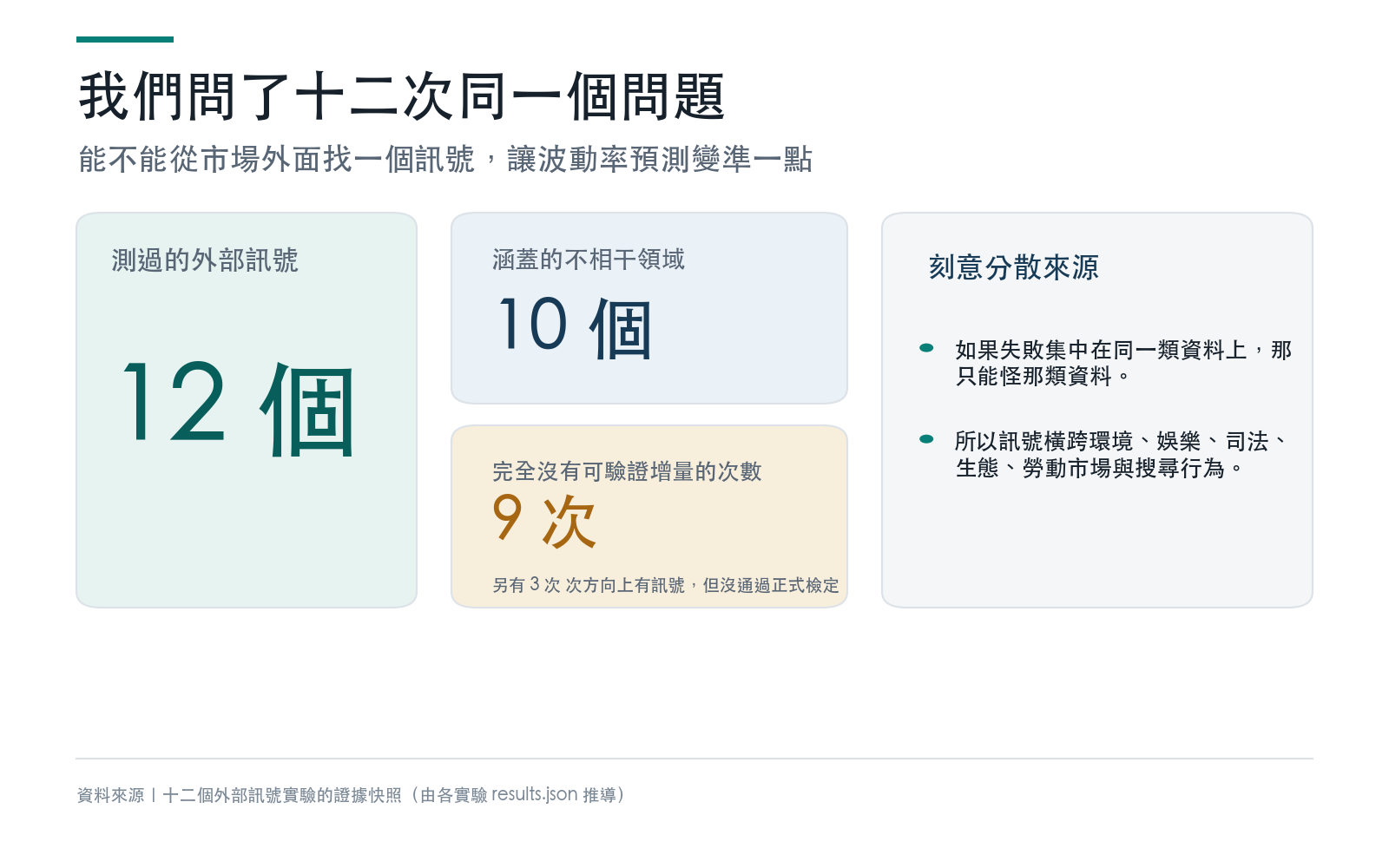 概念卡:說明十二個外部訊號實驗的設計與涵蓋的領域數量