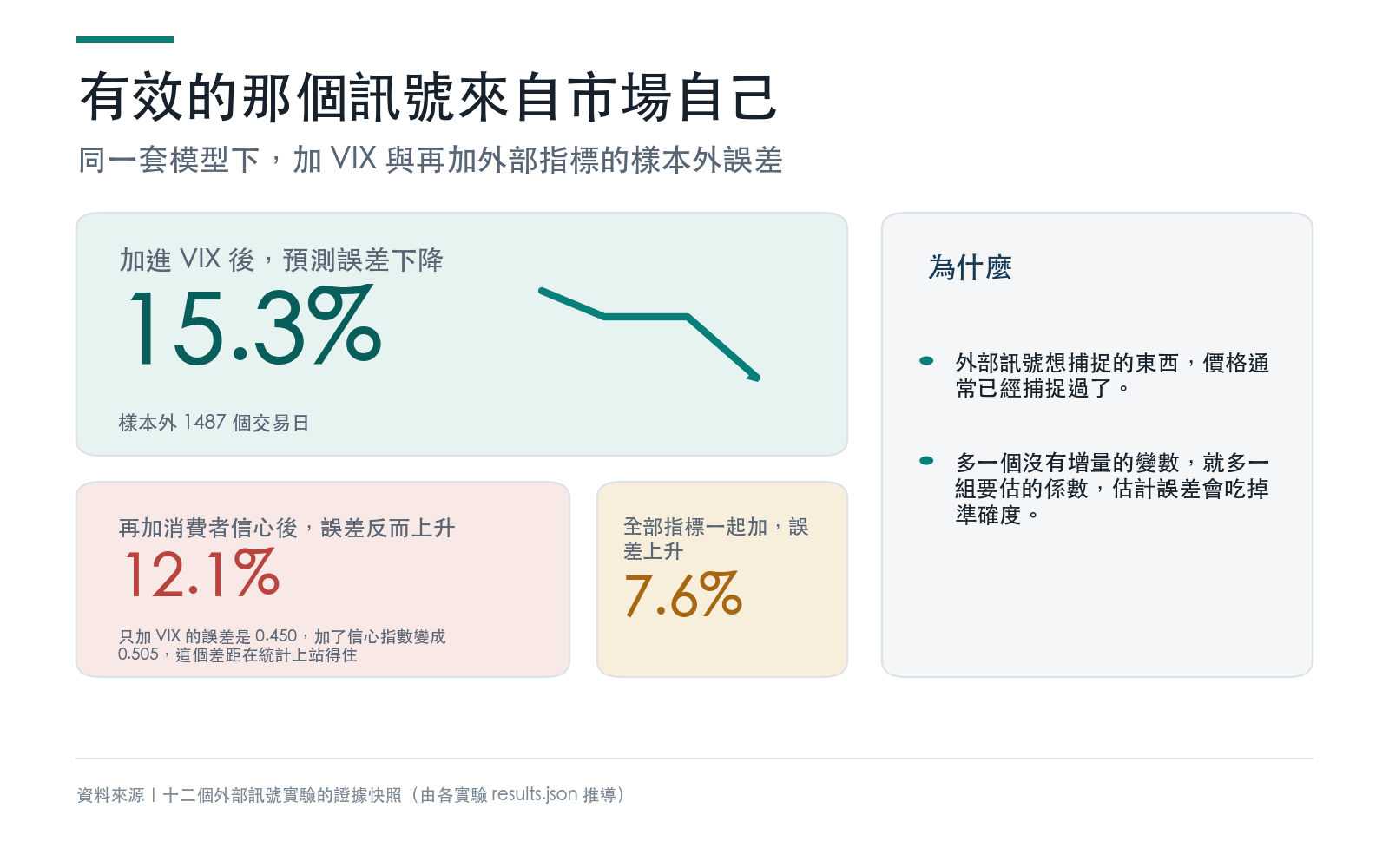 結果卡:加入 VIX 讓預測誤差下降一成五,再加外部情緒指標沒有幫助甚至變差