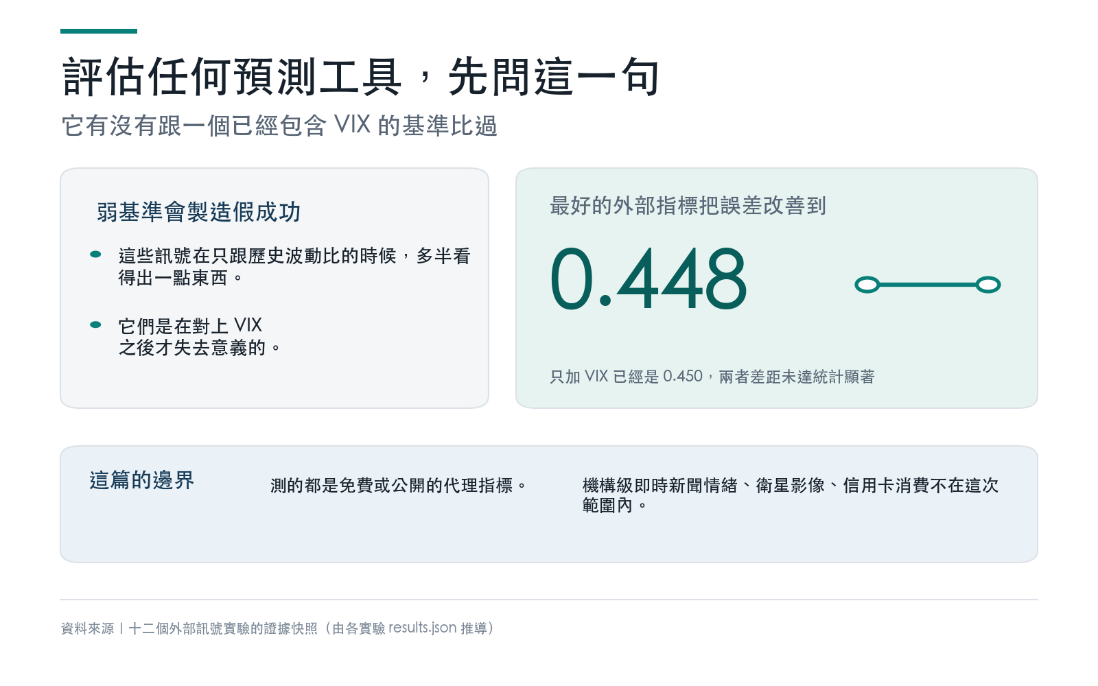 結論卡:判斷另類資料產品時應該先確認比較基準是否已包含 VIX