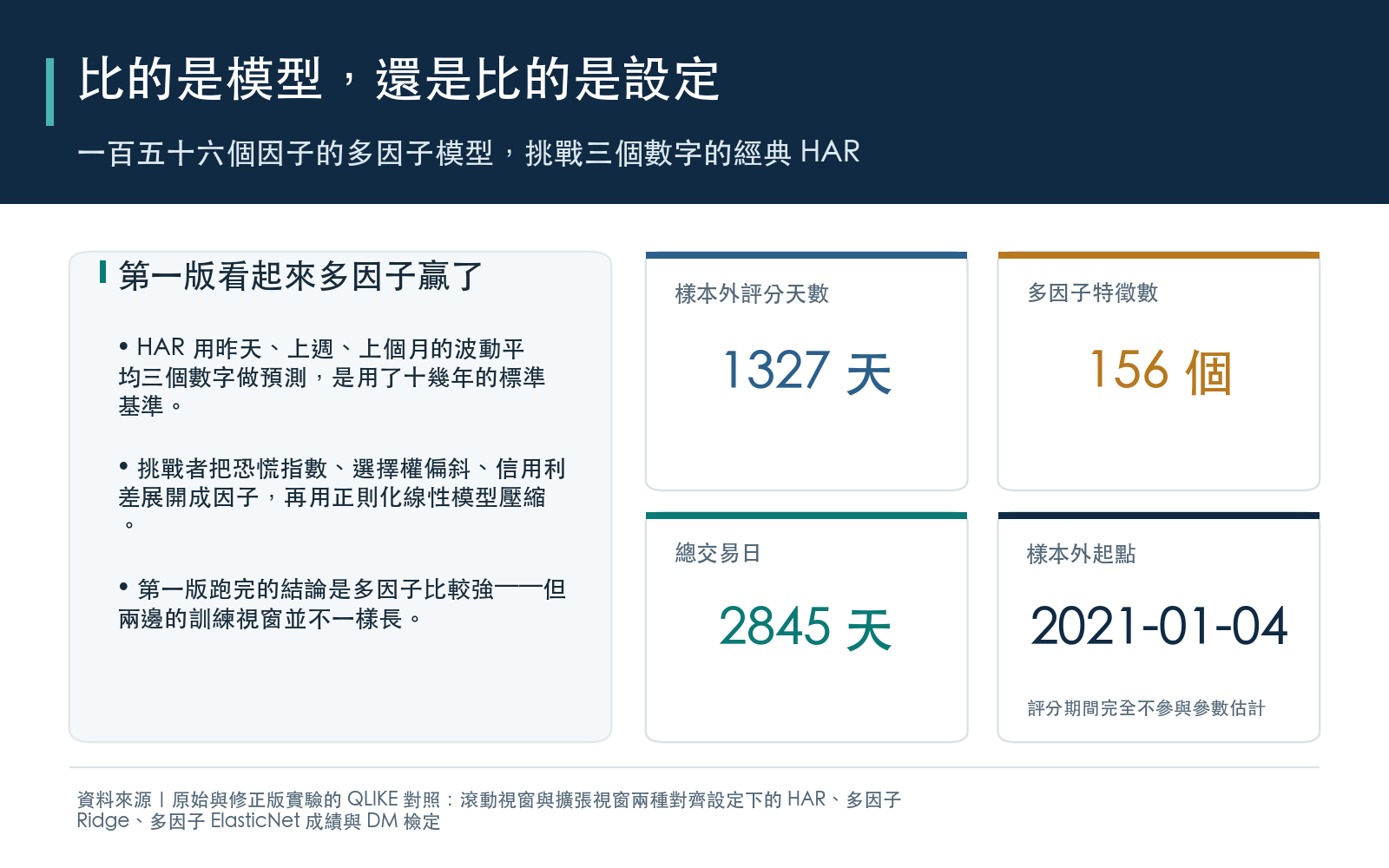 概念卡：說明實驗的資料期間、樣本外天數與因子數量