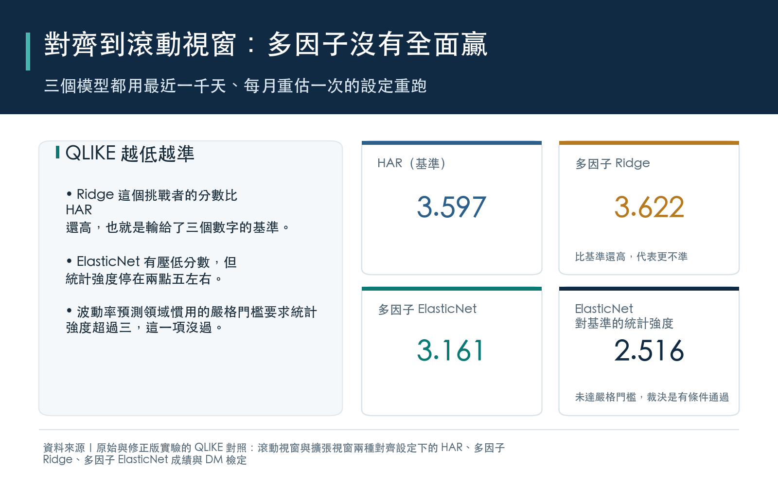結果卡：滾動視窗設定下 HAR、Ridge、ElasticNet 的 QLIKE 分數與 ElasticNet 的檢定統計量