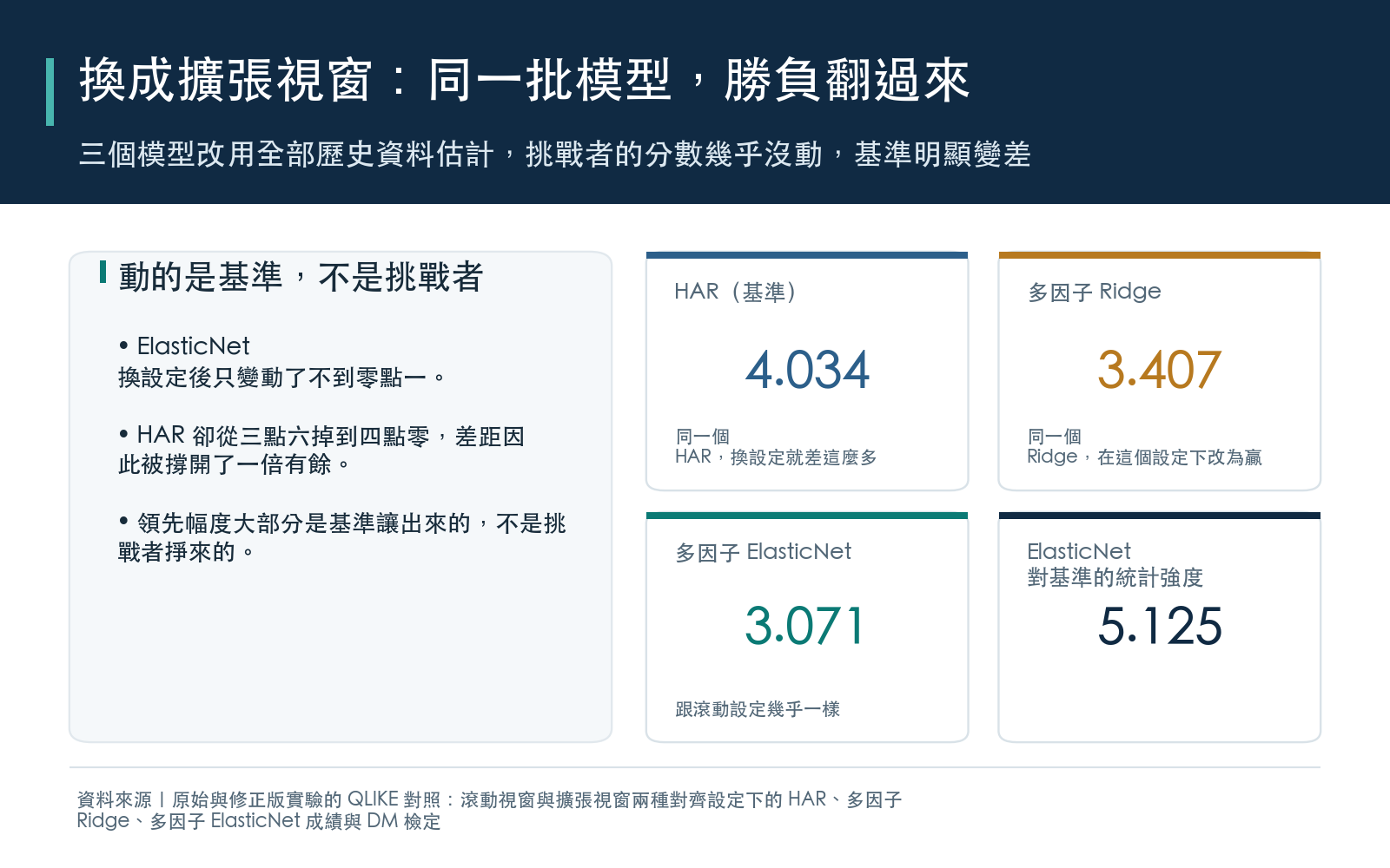 對照卡：擴張視窗設定下 HAR、Ridge、ElasticNet 的 QLIKE 與 ElasticNet 的檢定統計量