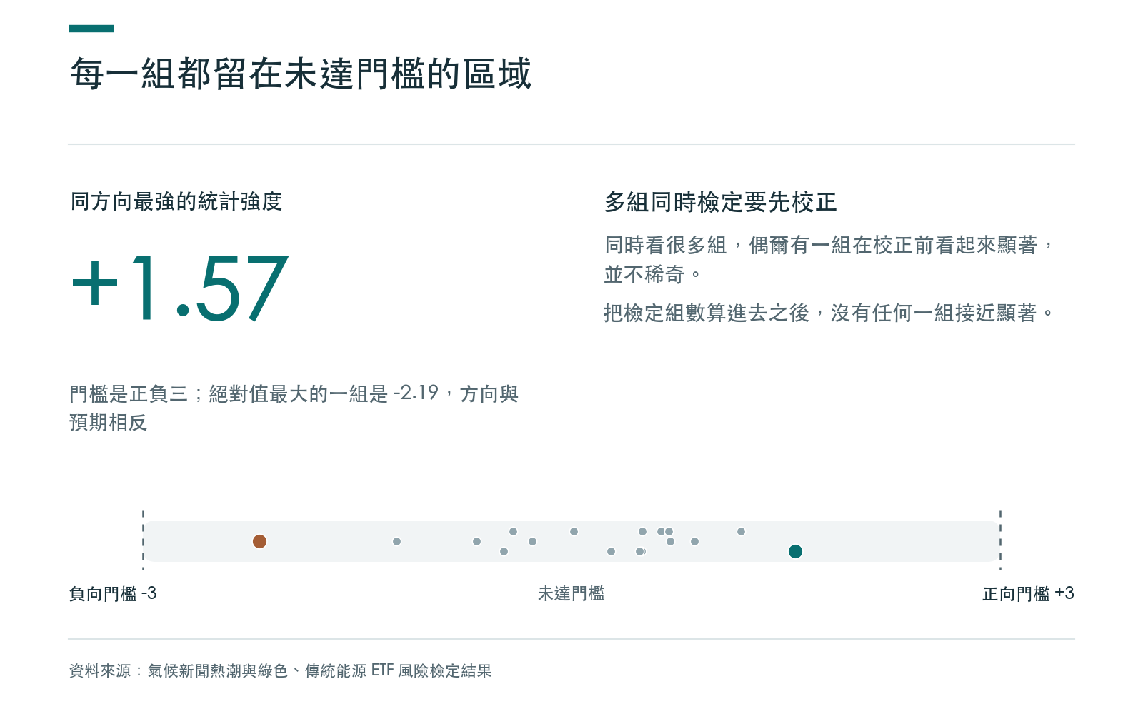 結果卡:同方向最強的統計強度,以及絕對值最大但方向相反的一組