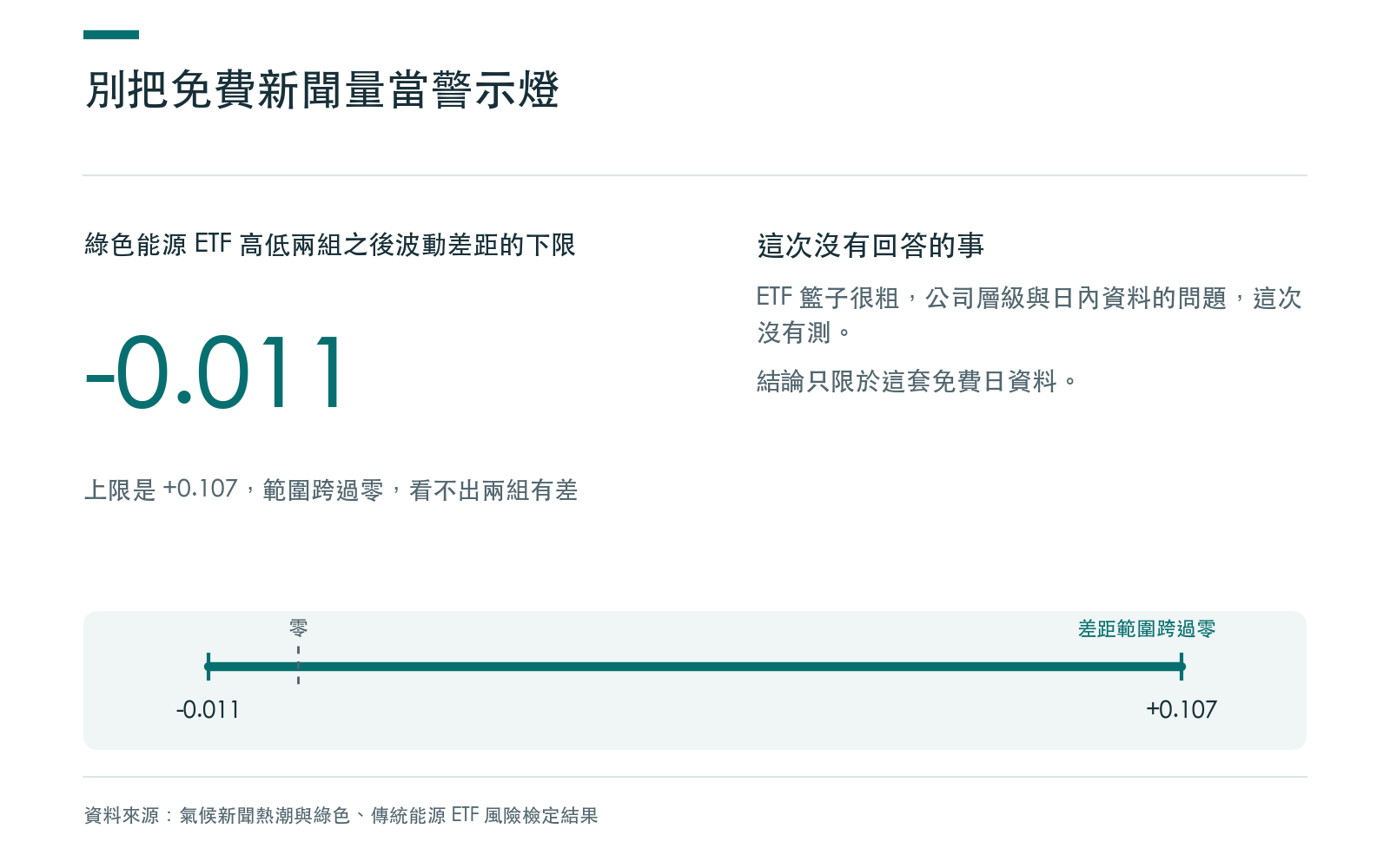 結論卡:高低分組的差距範圍跨過零,這套免費日資料看不出訊號