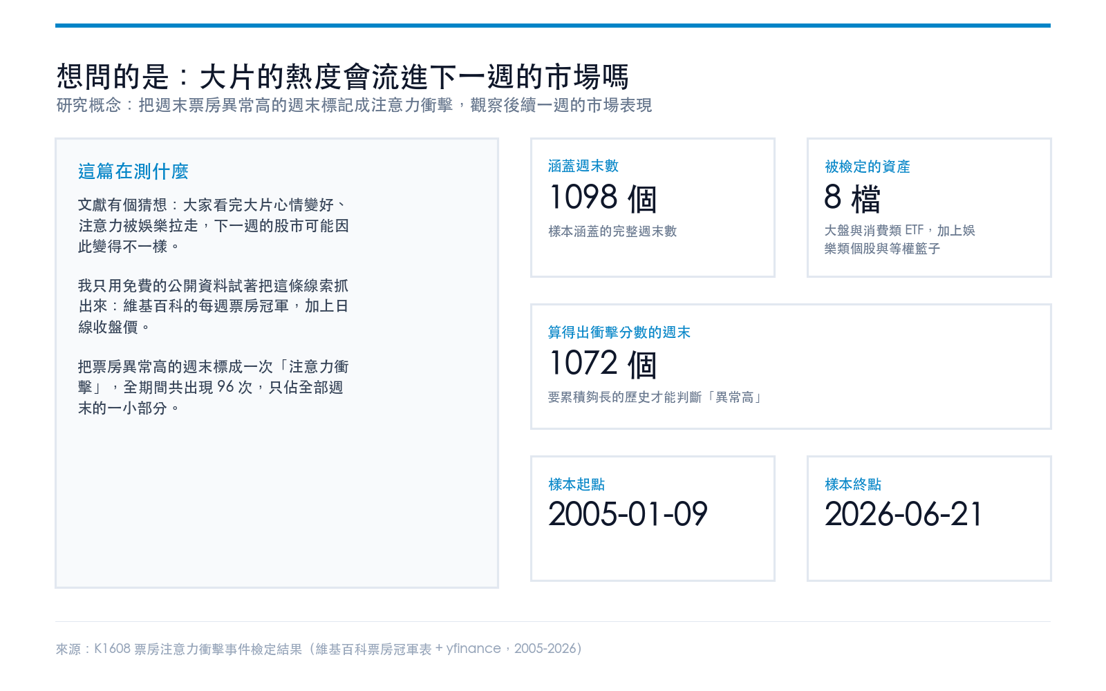 研究概念:把週末票房異常高的週末標記成注意力衝擊,觀察後續一週的市場表現