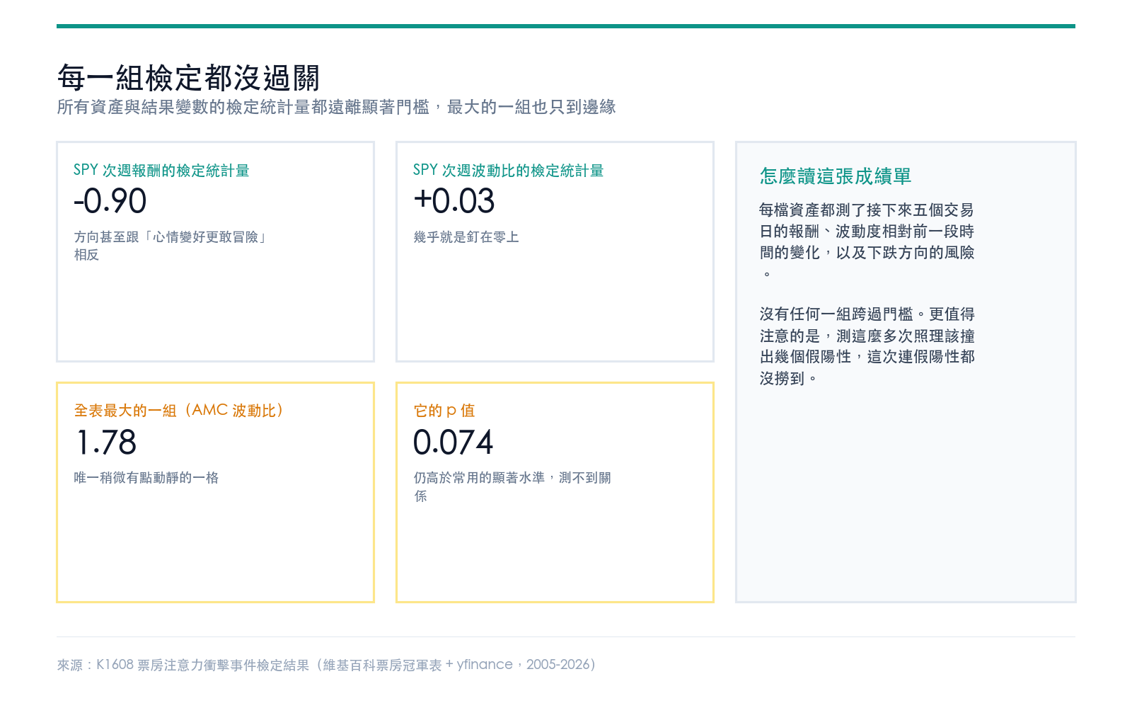 所有資產與結果變數的檢定統計量都遠離顯著門檻,最大的一組也只到邊緣