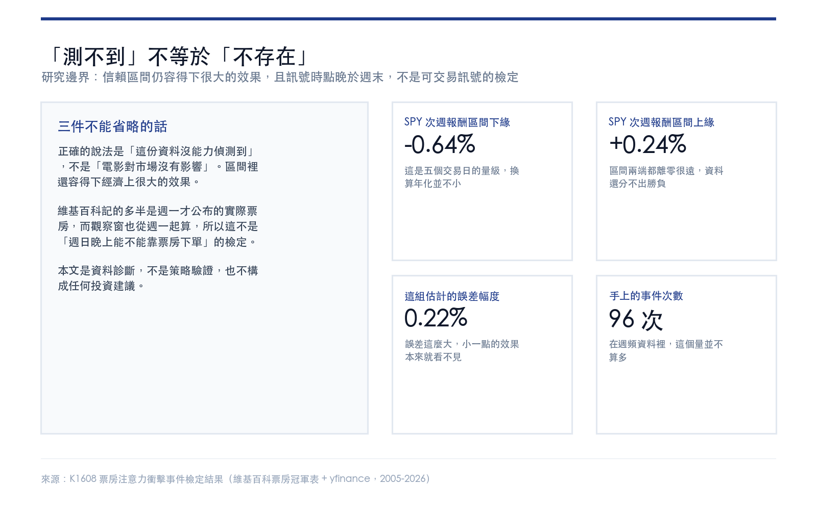 研究邊界:信賴區間仍容得下很大的效果,且訊號時點晚於週末,不是可交易訊號的檢定