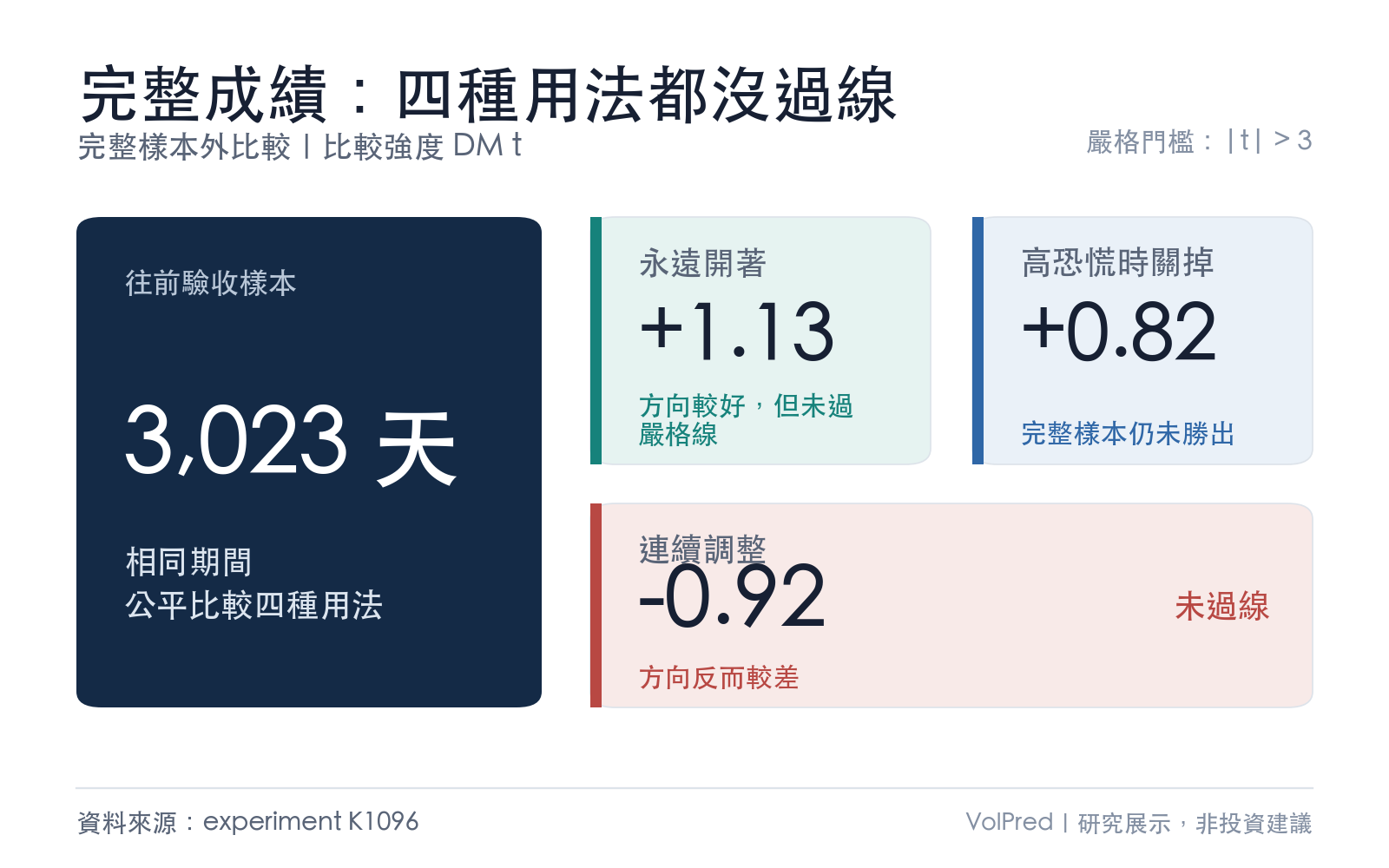 四種 VIX 用法在完整樣本外期間的比較強度