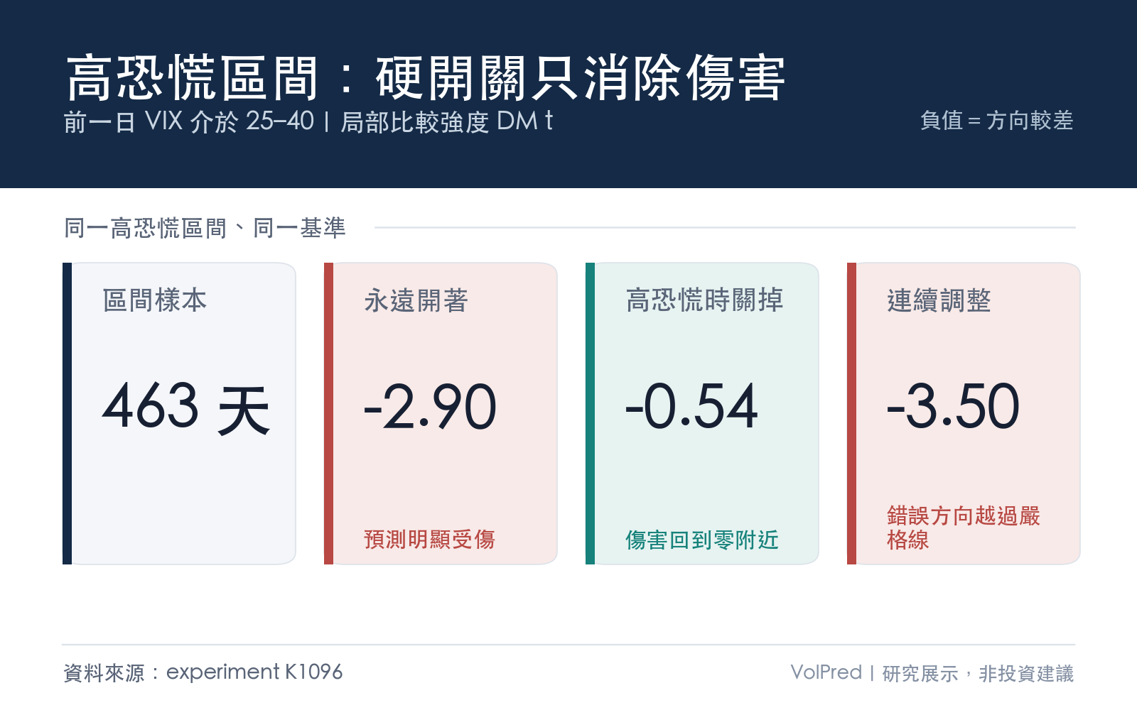 高恐慌區間四種 VIX 用法的局部比較