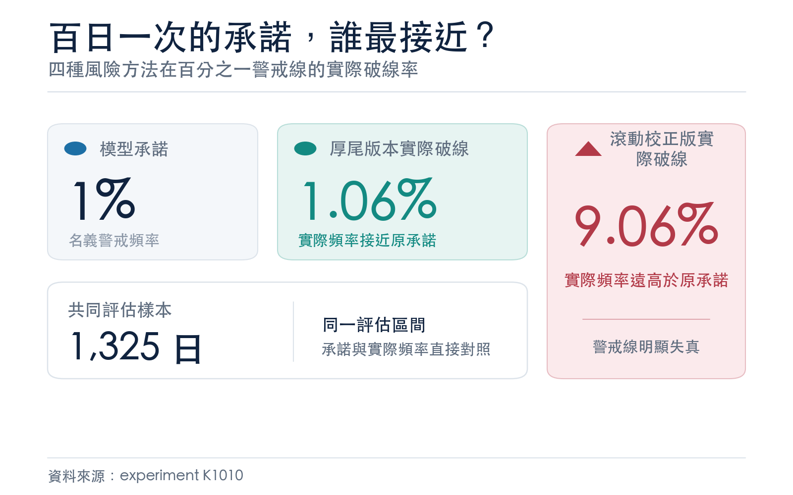 四種風險方法在百分之一警戒線的實際破線率