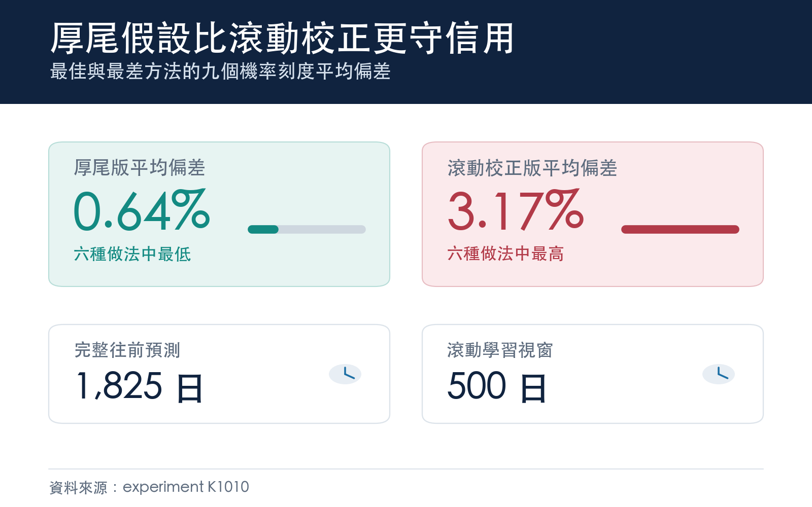 最佳與最差方法的九個機率刻度平均偏差