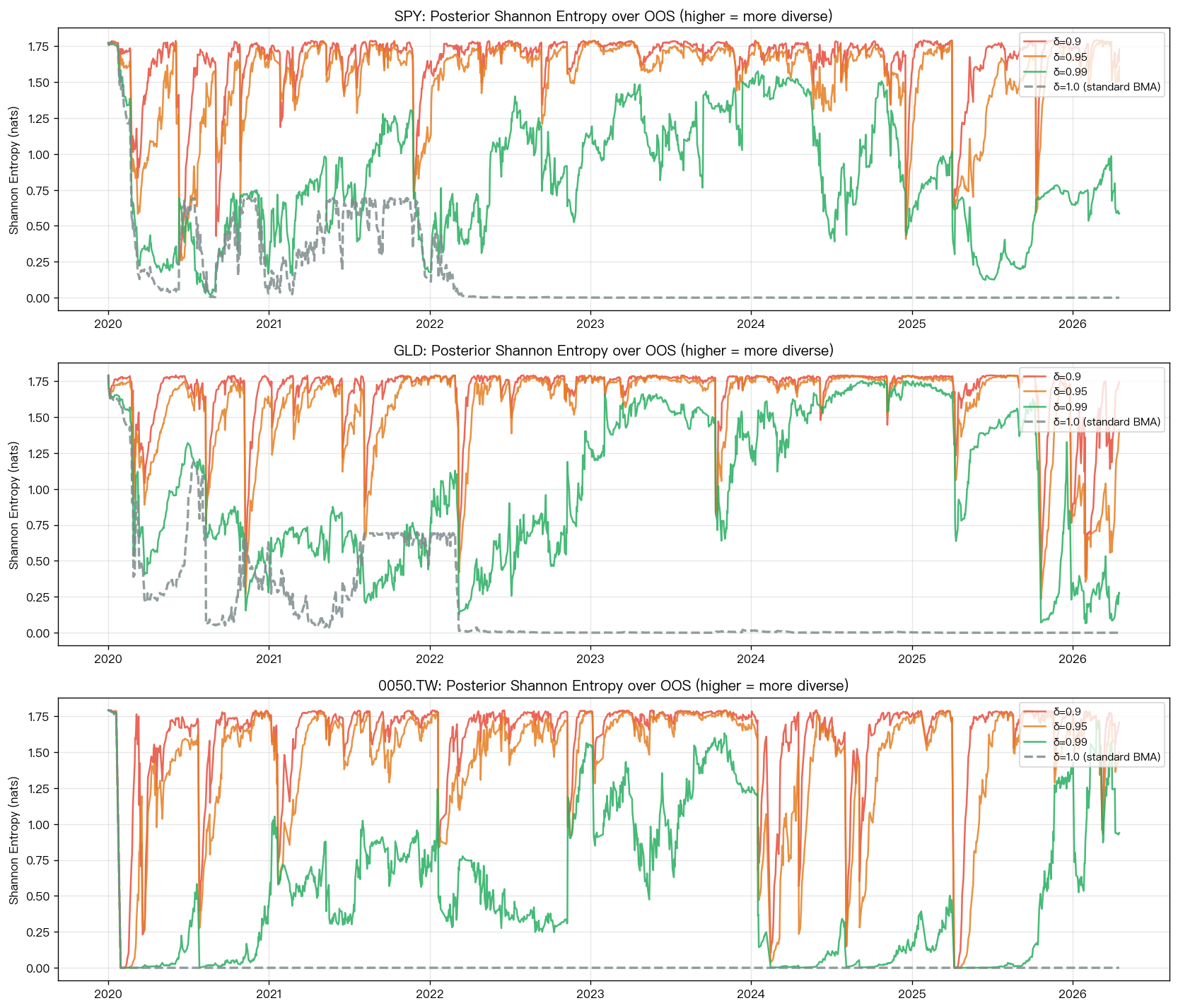 forgetting factor entropy evolution