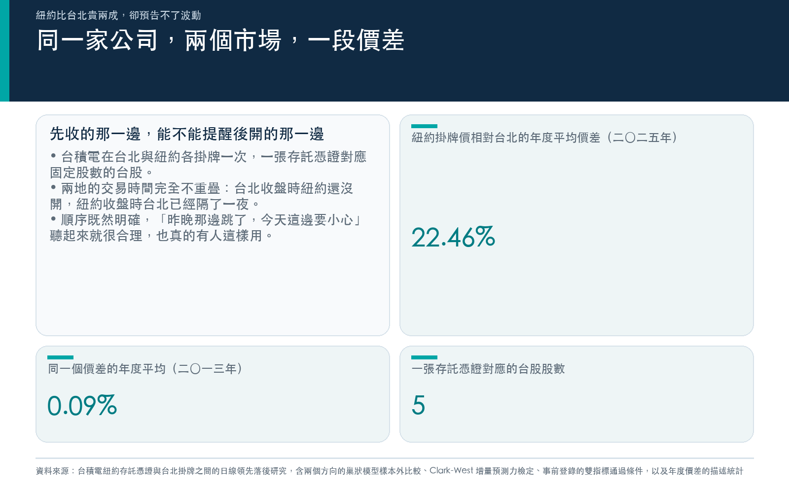 說明台積電同時在台北與紐約掛牌、兩地交易時間不重疊,以及紐約掛牌價相對台北的年度平均價差從接近零長到兩成以上