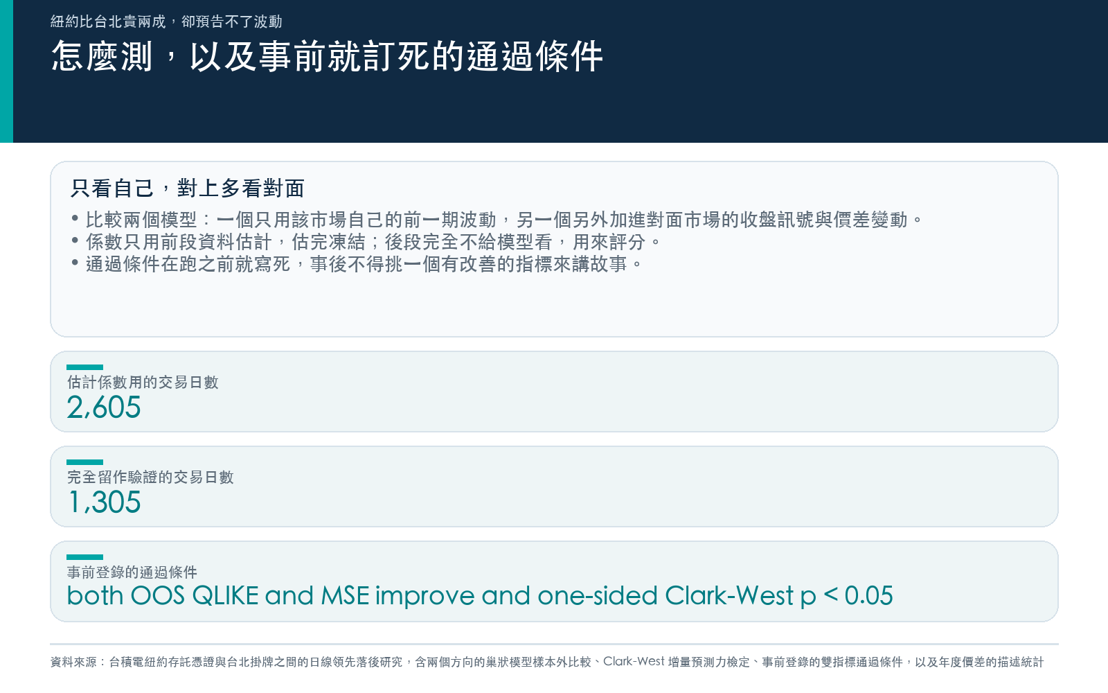 說明以共同交易日對齊、前段估計後段驗證的設計,並列出訓練天數、樣本外天數與事前登錄的通過條件原文