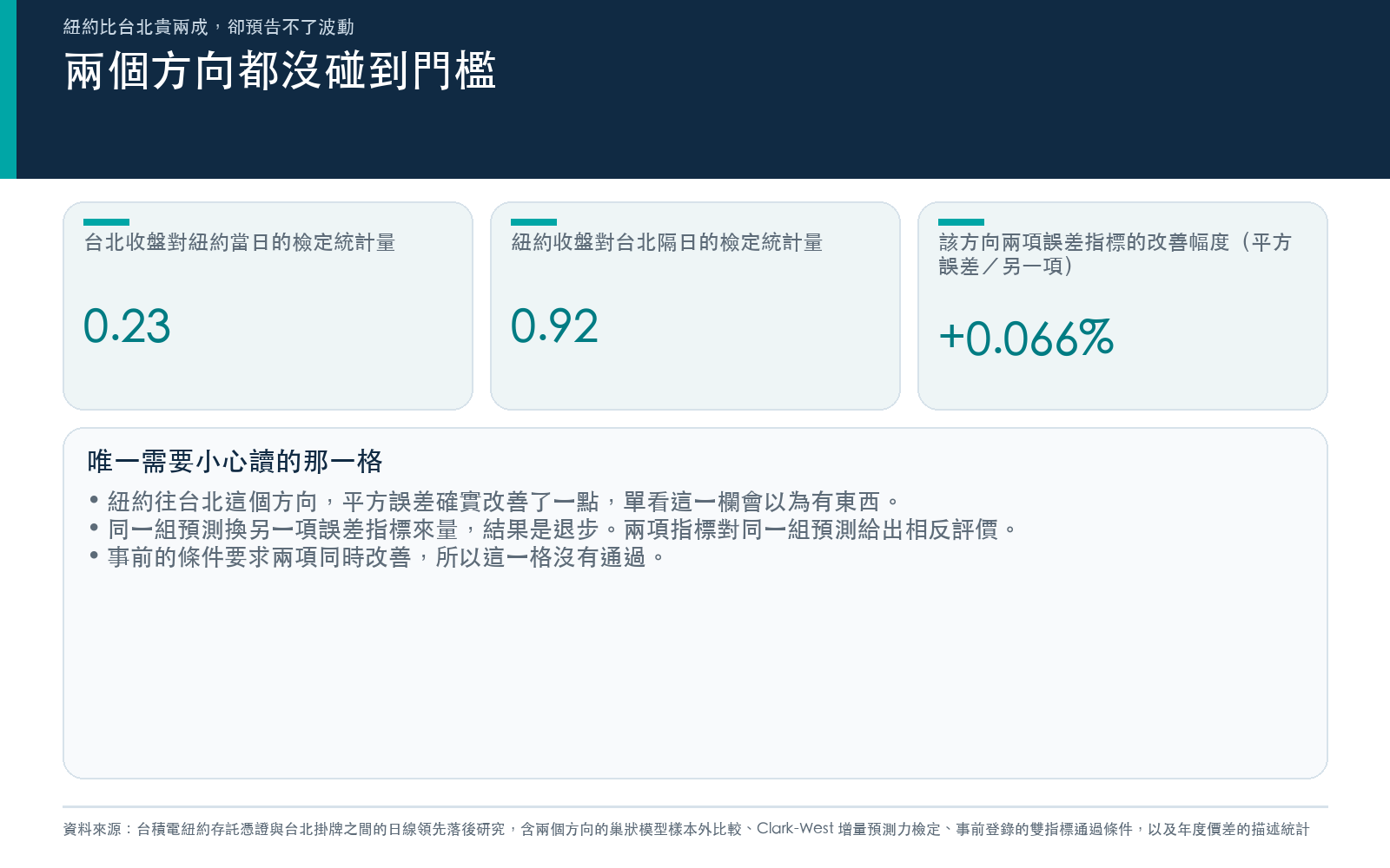 列出兩個方向的增量預測力檢定統計量,以及紐約往台北那一格兩項誤差指標方向相反的讀數