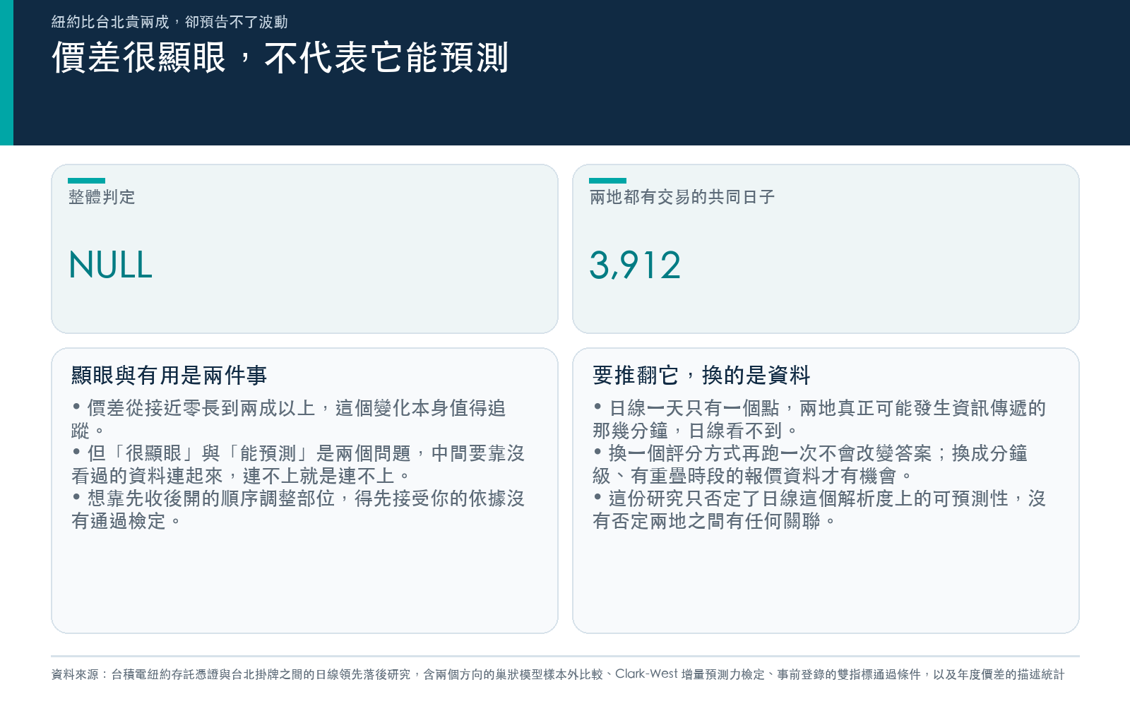 整體判定為未通過,並說明價差水準的變化與短期波動的可預測性是兩件事,以及要推翻這個結論該換資料而非換指標
