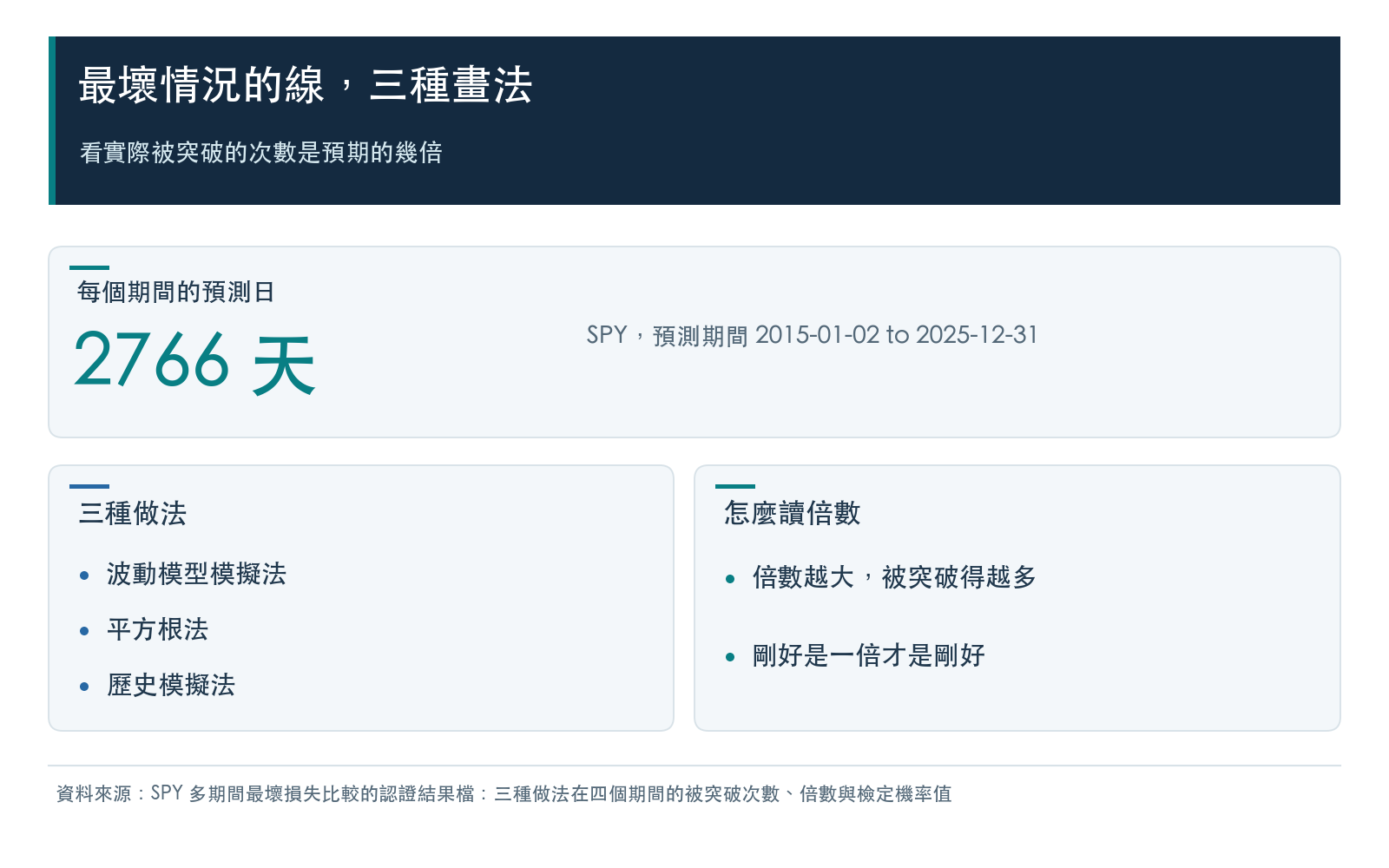 概念卡：預測日數量與預測期間，三種畫線的做法，以及倍數的讀法。