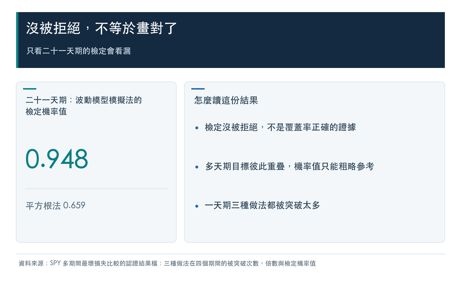 行動卡：二十一天期兩種做法的檢定機率值，以及這份結果能說與不能說的事。
