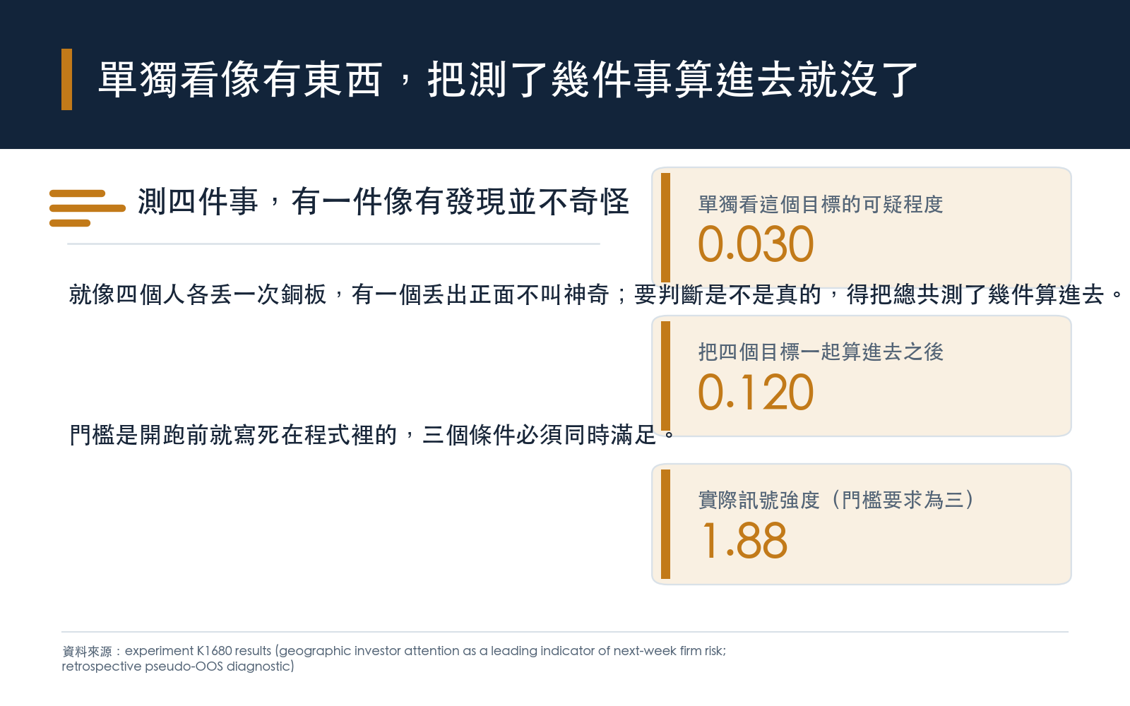 四個目標中只有下週波動幅度單獨看落在可疑範圍，但校正掉同時測試四個目標的影響後即退出該範圍，訊號強度也未達事先寫定的要求。