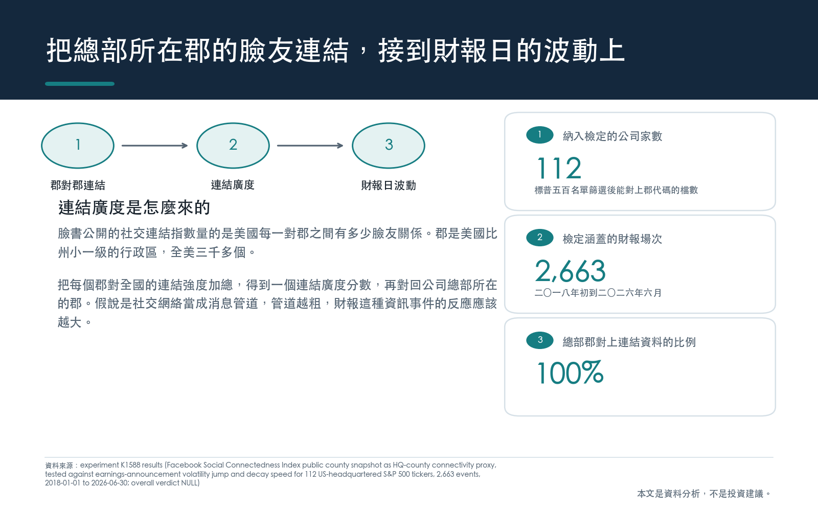 臉書公開的社交連結指數記錄美國每一對郡之間的臉友關係強度，郡是比州小一級的行政區。把每個郡對全國的連結加總，得到一個連結廣度分數，再對應到公司總部所在的郡。要測的是連結越廣的地方，公司財報日的波動是否跳得更兇、退得更慢。樣本從標普五百名單篩到總部在美國、地理編碼查得到郡、能對上郡代碼的一百一十二檔，共兩千六百六十三場財報，期間為二〇一八年初到二〇二六年六月。