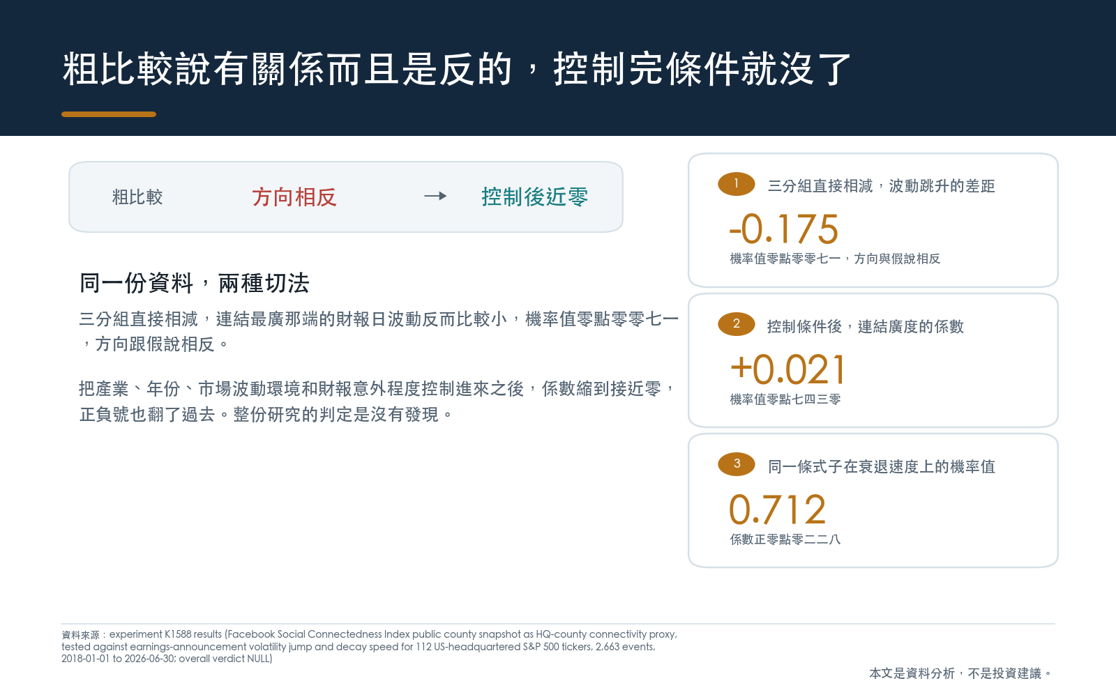 把公司依總部所在郡的連結廣度切三等份直接比平均，連結最廣那三分之一的財報日波動跳升比最窄那三分之一低了零點一七五四，機率值零點零零七一，方向與假說相反。但同一份資料改用控制產業、年份、市場波動環境與財報意外程度的迴歸之後，連結廣度的係數變成正零點零二一三，機率值零點七四三零，衰退速度那一組是正零點零二二八配零點七一一七。整份研究的判定是沒有發現。