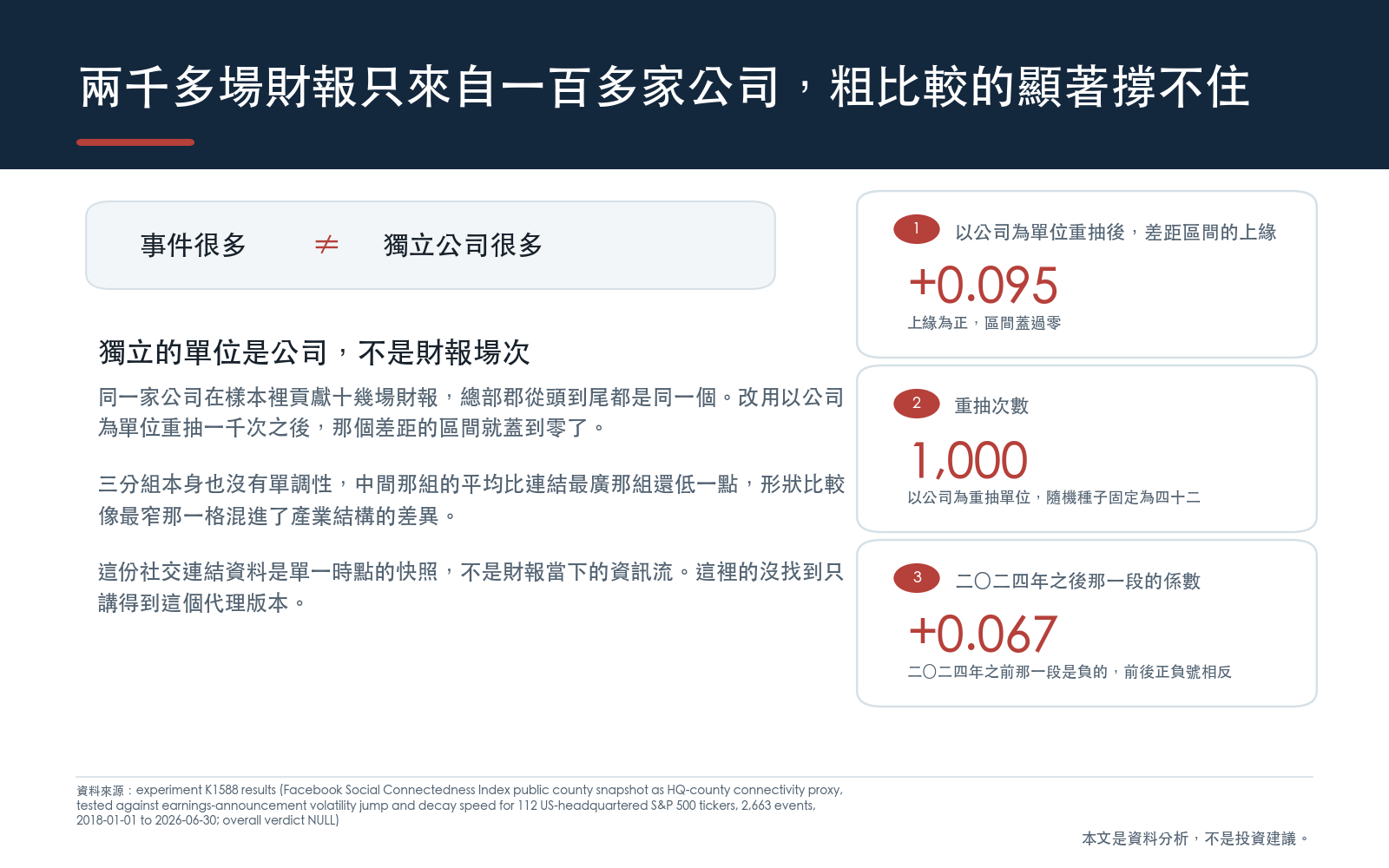 三分組直接相減的機率值假設兩千六百六十三場財報彼此獨立，但它們來自同一批一百一十二家公司，每家公司的總部郡從頭到尾不變。改成以公司為單位重抽一千次之後，波動跳升那個差距的區間上緣來到正零點零九五零，蓋過了零。三分組本身也不是單調的，中間組的平均比連結最廣那組還低一點。這裡的沒找到只適用於這份單一時點的公開快照配日線波動，推不到社交網絡與財報波動的一般關係。