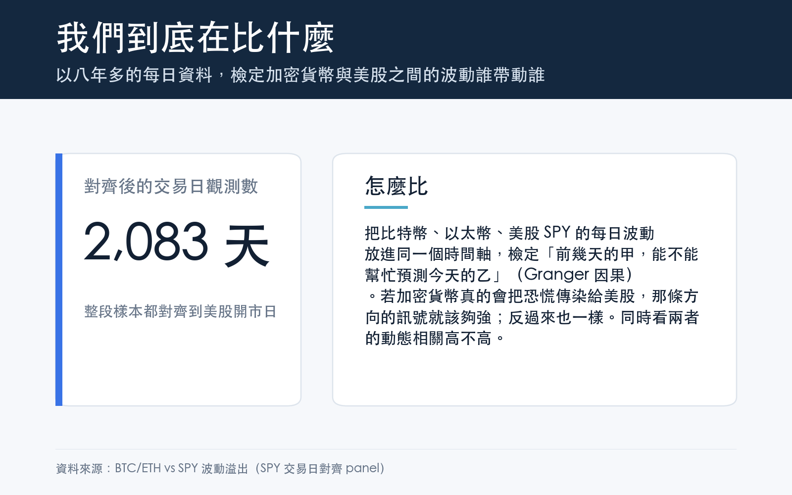 以八年多的每日資料，檢定加密貨幣與美股之間的波動誰帶動誰