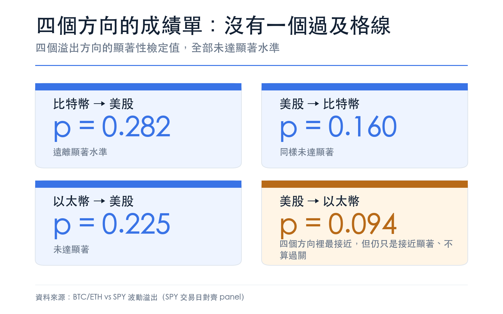 四個溢出方向的顯著性檢定值，全部未達顯著水準