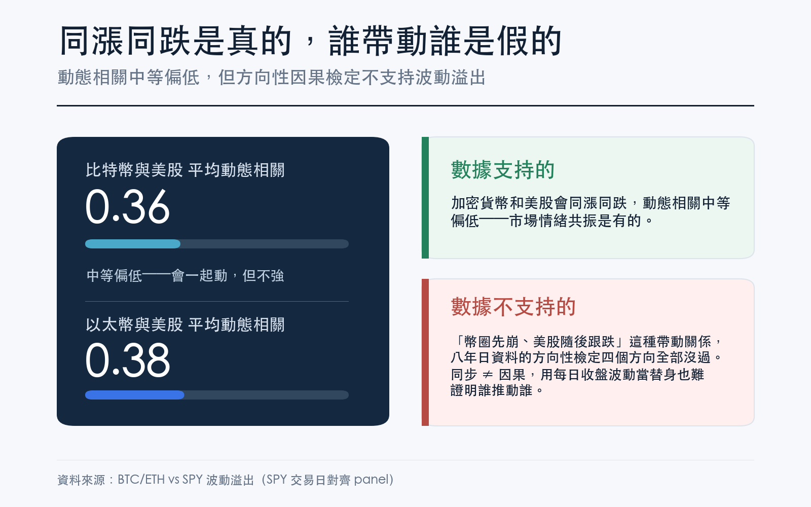 動態相關中等偏低，但方向性因果檢定不支持波動溢出