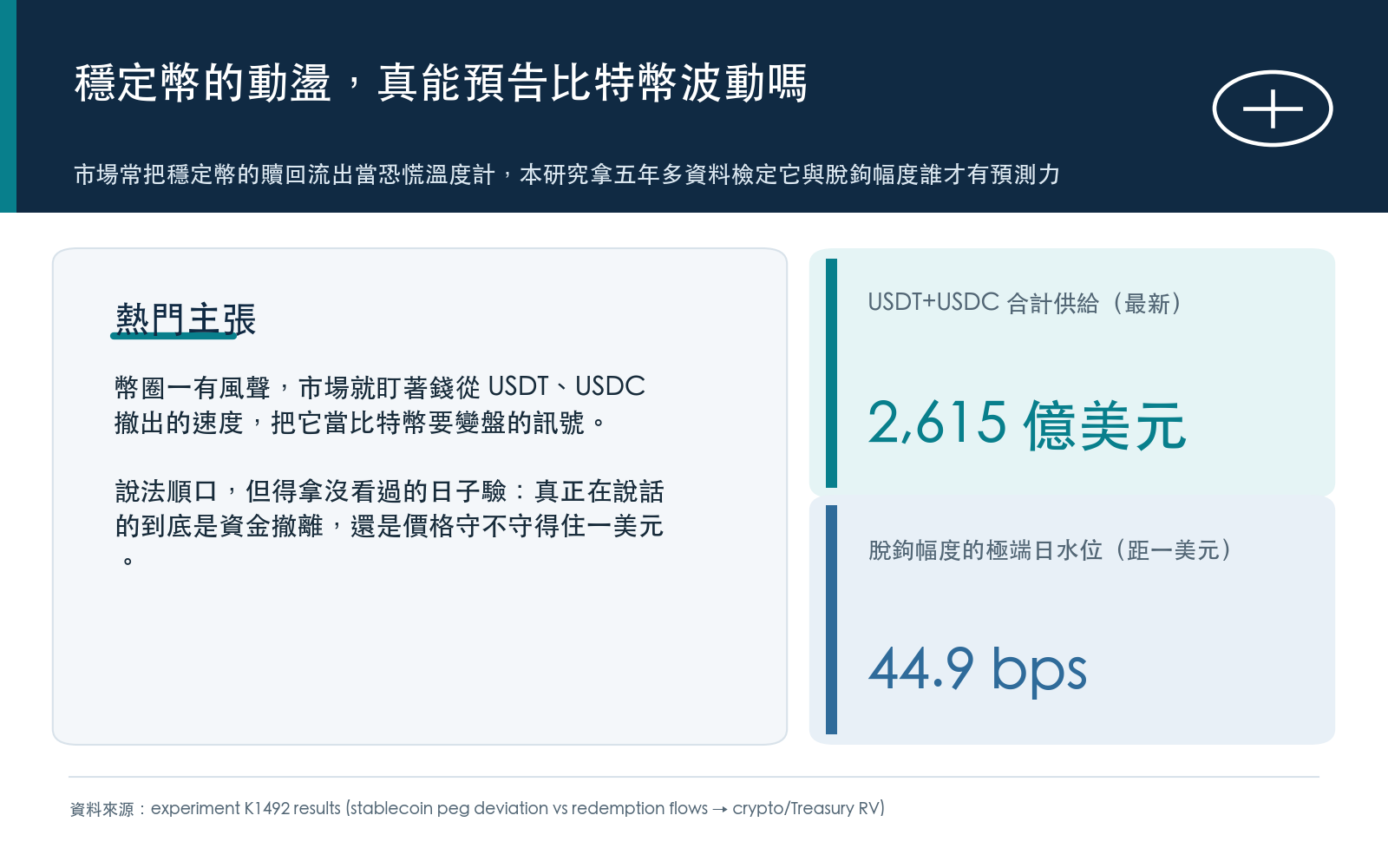 市場常把穩定幣的贖回流出當恐慌溫度計，本研究拿五年多資料檢定它與脫鉤幅度誰才有預測力