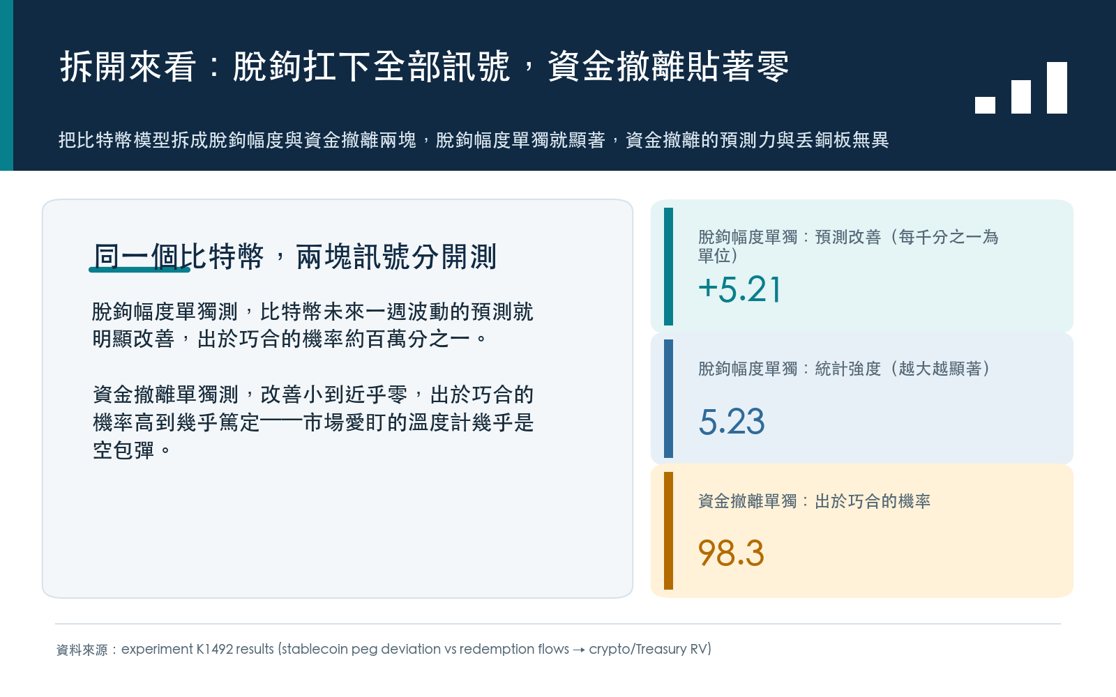 把比特幣模型拆成脫鉤幅度與資金撤離兩塊，脫鉤幅度單獨就顯著，資金撤離的預測力與丟銅板無異