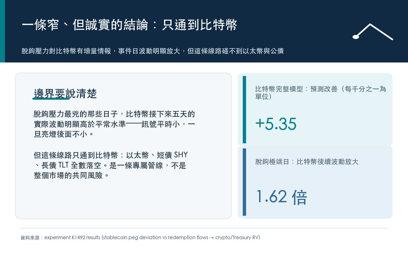 脫鉤壓力對比特幣有增量情報，事件日波動明顯放大，但這條線路碰不到以太幣與公債