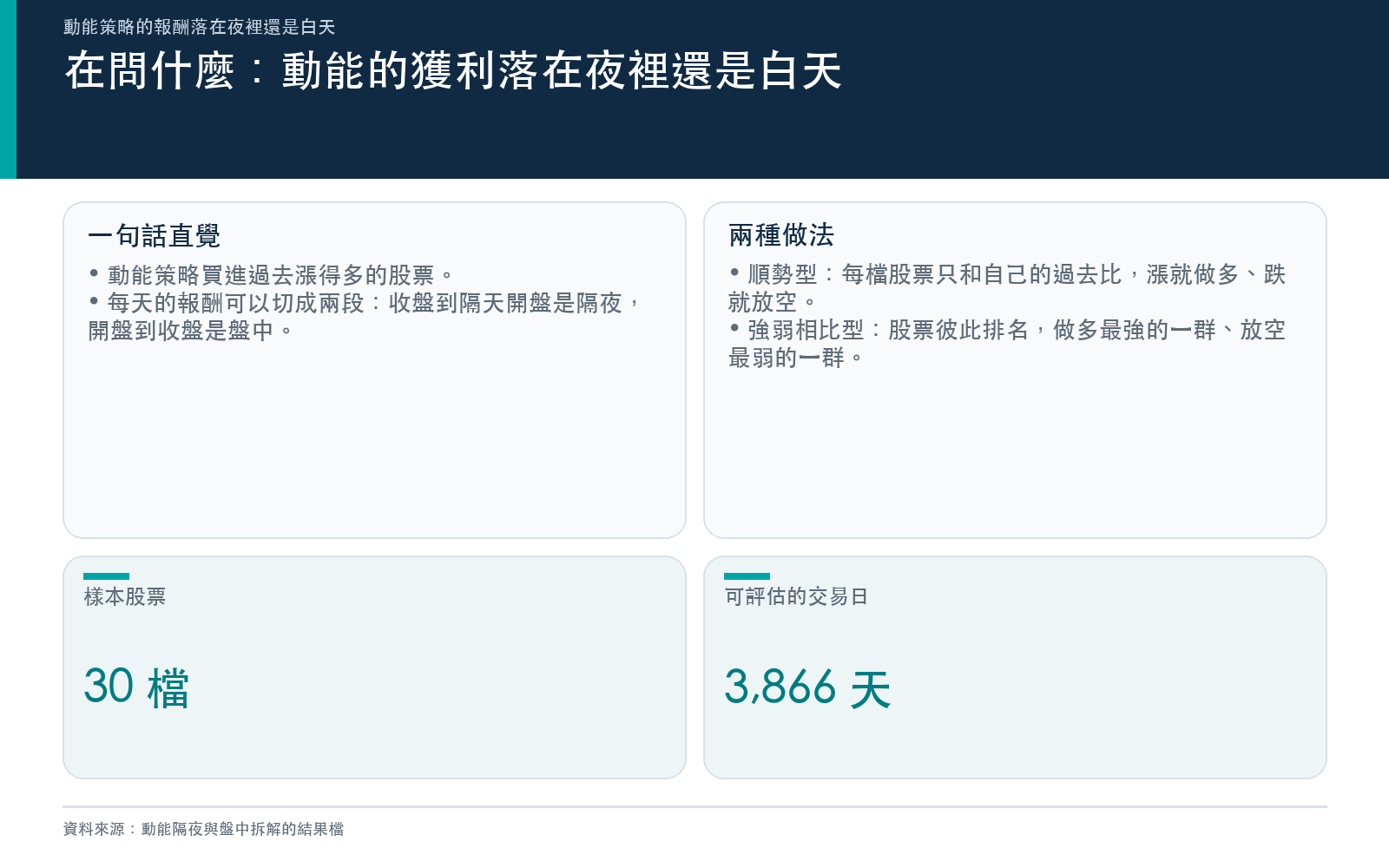概念:把動能策略的每日報酬切成隔夜與盤中兩段,比較兩種做法的獲利落在哪一段