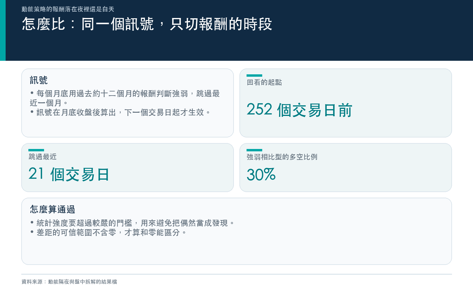 方法:兩種做法共用同一個月底訊號,訊號下一個交易日起才生效,再把報酬切成隔夜與盤中