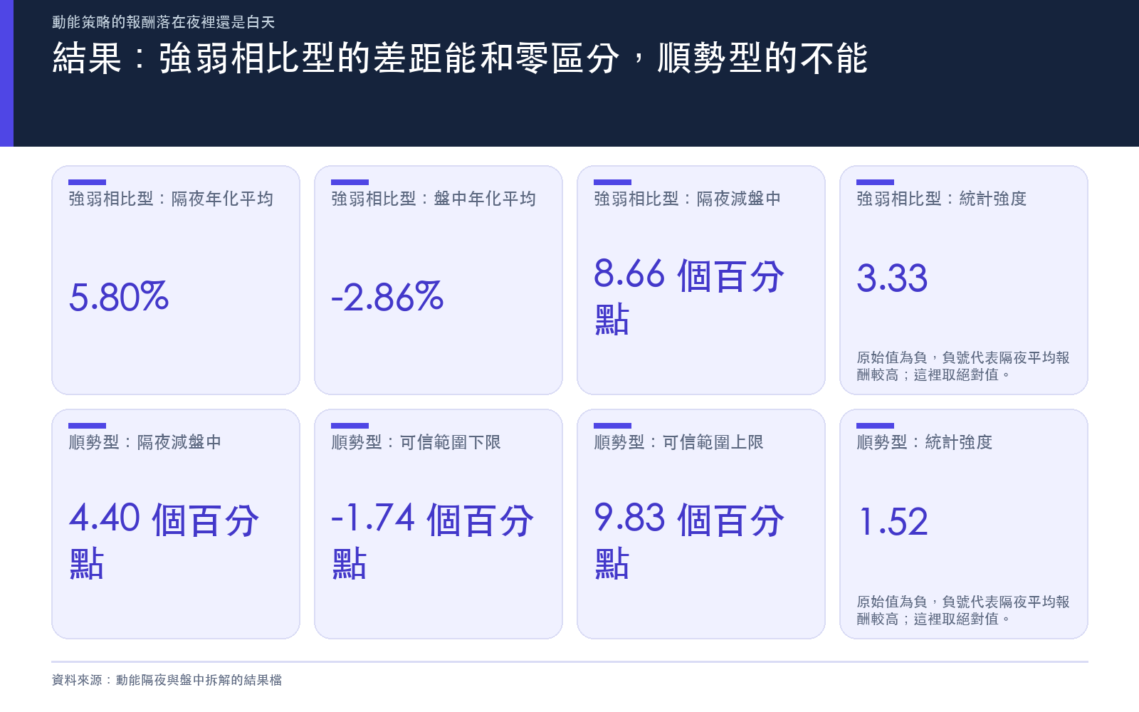 結果:強弱相比型隔夜與盤中的年化平均報酬差距,其可信範圍不含零;順勢型的可信範圍跨過零
