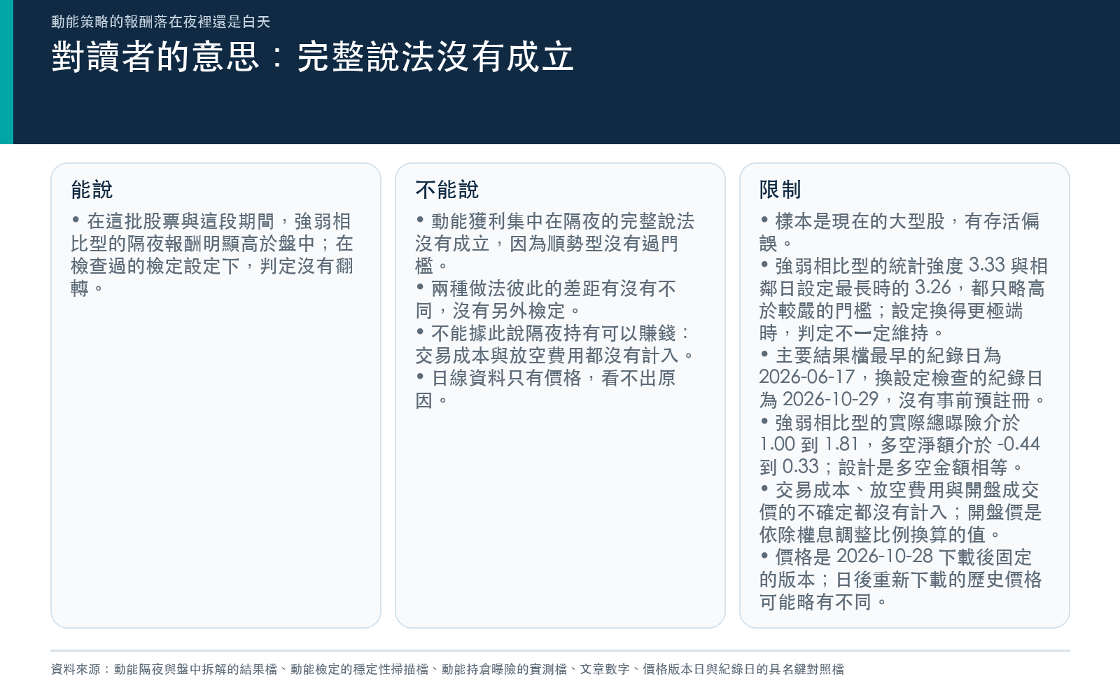結論與限制:強弱相比型的隔夜優勢通過檢定,順勢型沒有,兩種做法彼此的差異沒有檢定;數字不含交易成本,也不說明原因
