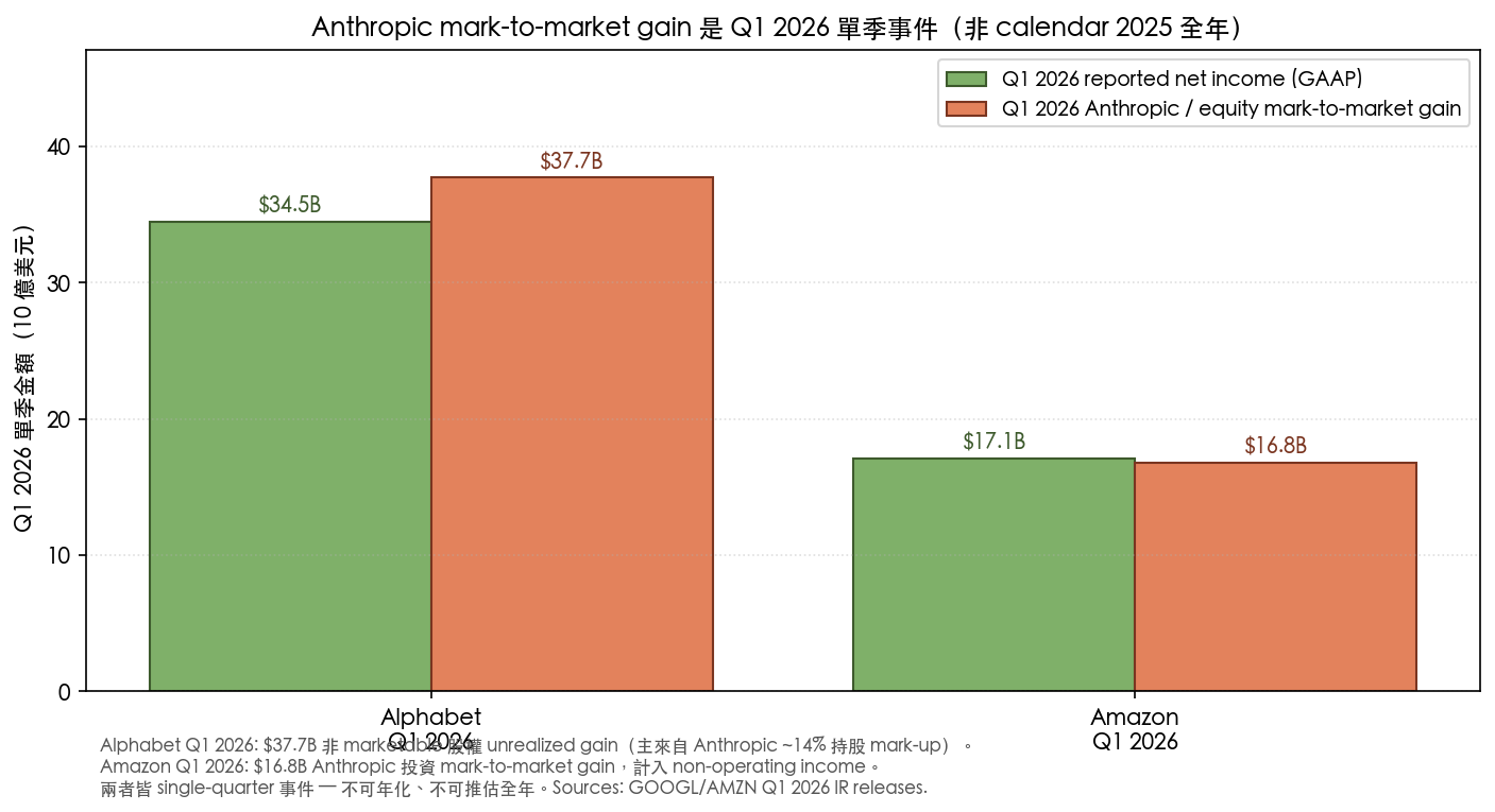 Anthropic / 非 marketable 股權 mark-to-market gain 是 Q1 2026 單季事件（不是 calendar 2025 全年）。Alphabet $37.7B + Amazon $16.8B 兩者皆在單季 GAAP 淨利中佔比極高，且不可年化、不可推估全年。