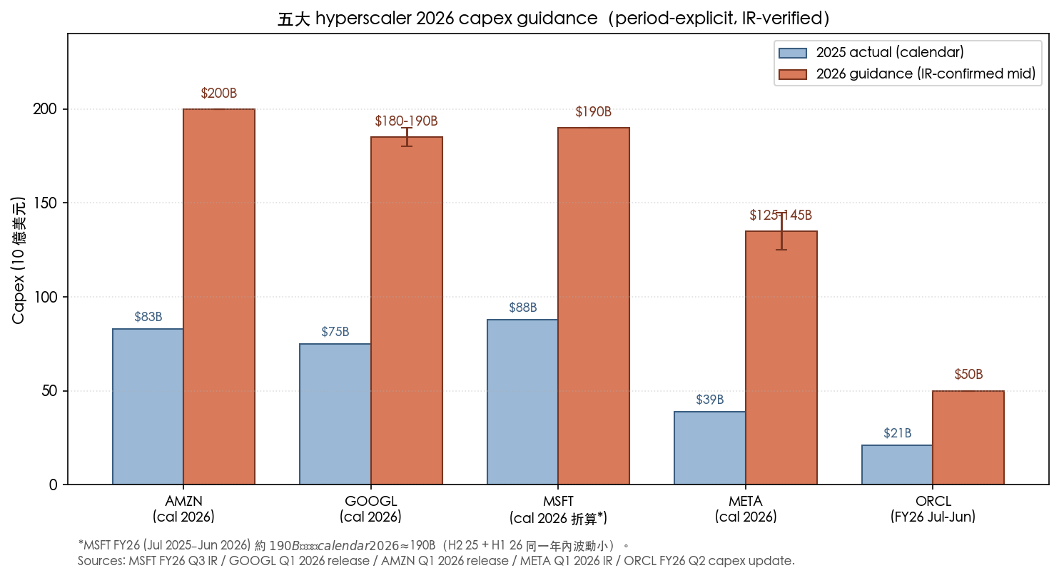 五大 hyperscaler 2026 capex guidance（period-explicit）。藍 bar 為 calendar 2025 actual，紅 bar 為 IR-confirmed 2026 guidance 中位（誤差 bar 為 guidance 區間）。MSFT 使用 calendar 2026 折算值，避免與 META/GOOGL/AMZN calendar basis 混淆。