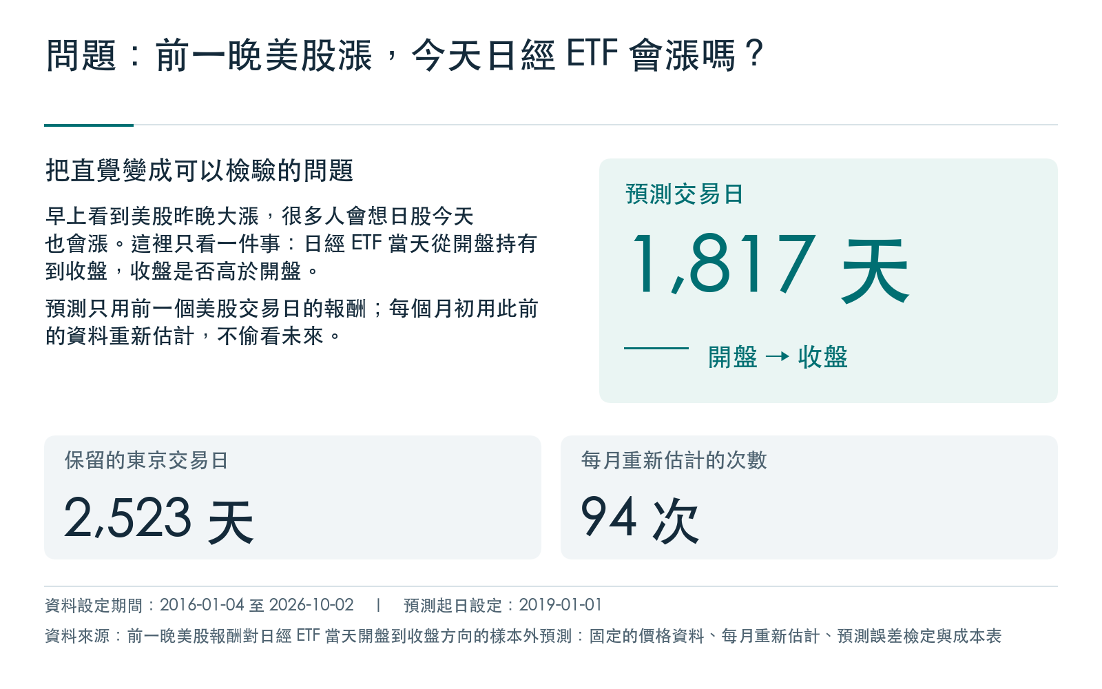 預測交易日數、保留的東京交易日數與每月重新估計的次數,用來檢驗前一晚美股報酬能否預測日經 ETF 當天收盤是否高於開盤