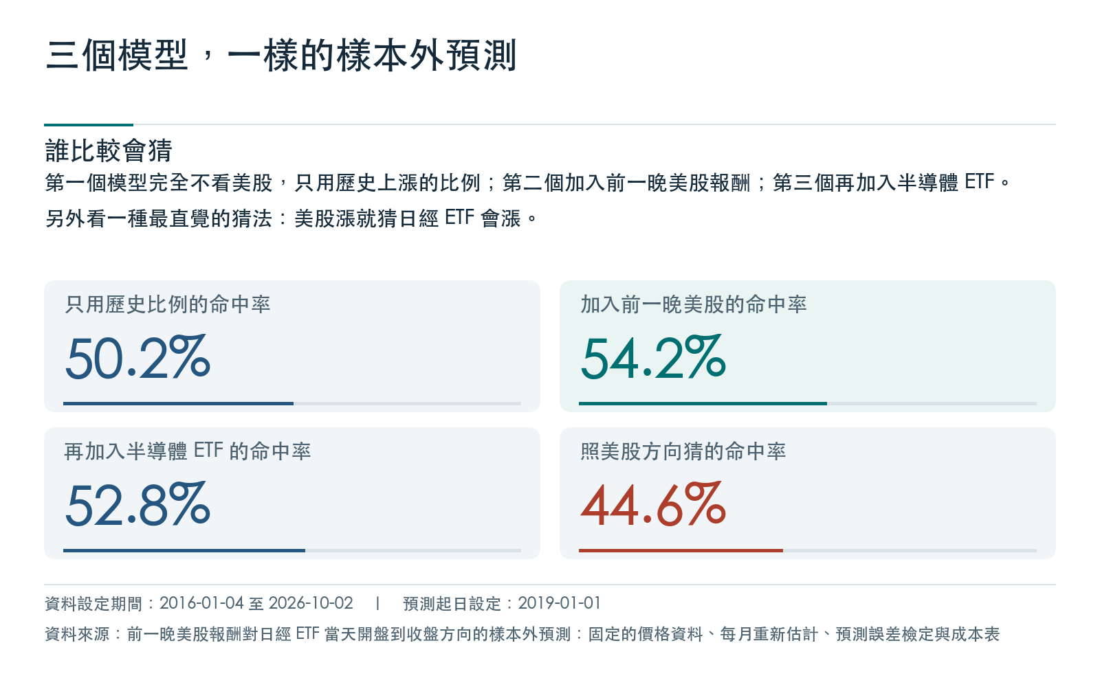 只用歷史比例的模型、加入前一晚美股報酬的模型與再加入半導體 ETF 的模型三者的命中率,以及照美股方向猜的命中率