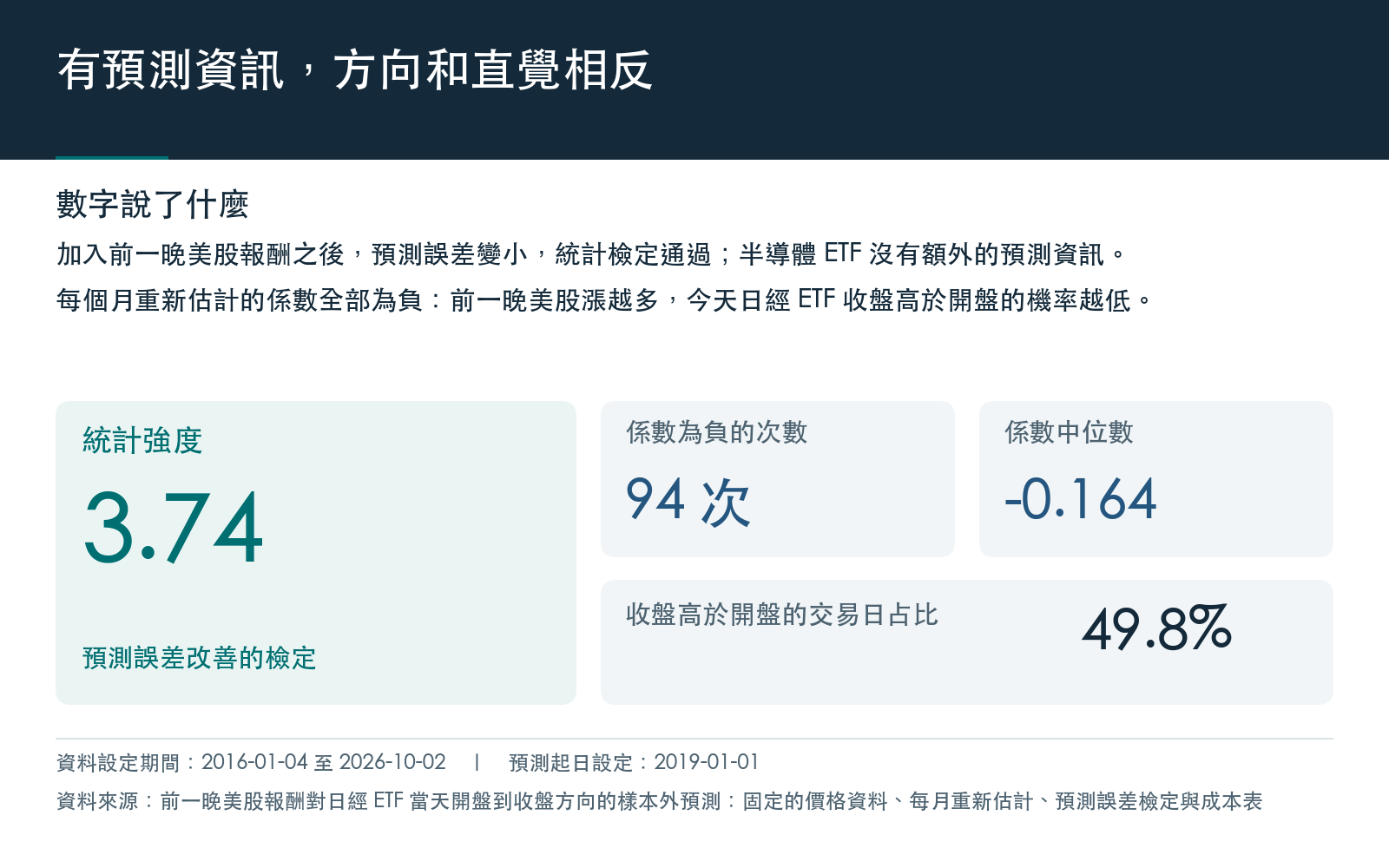 加入前一晚美股報酬後預測誤差改善的統計強度、每月重新估計的係數為負的次數與中位數,以及收盤高於開盤的交易日占比