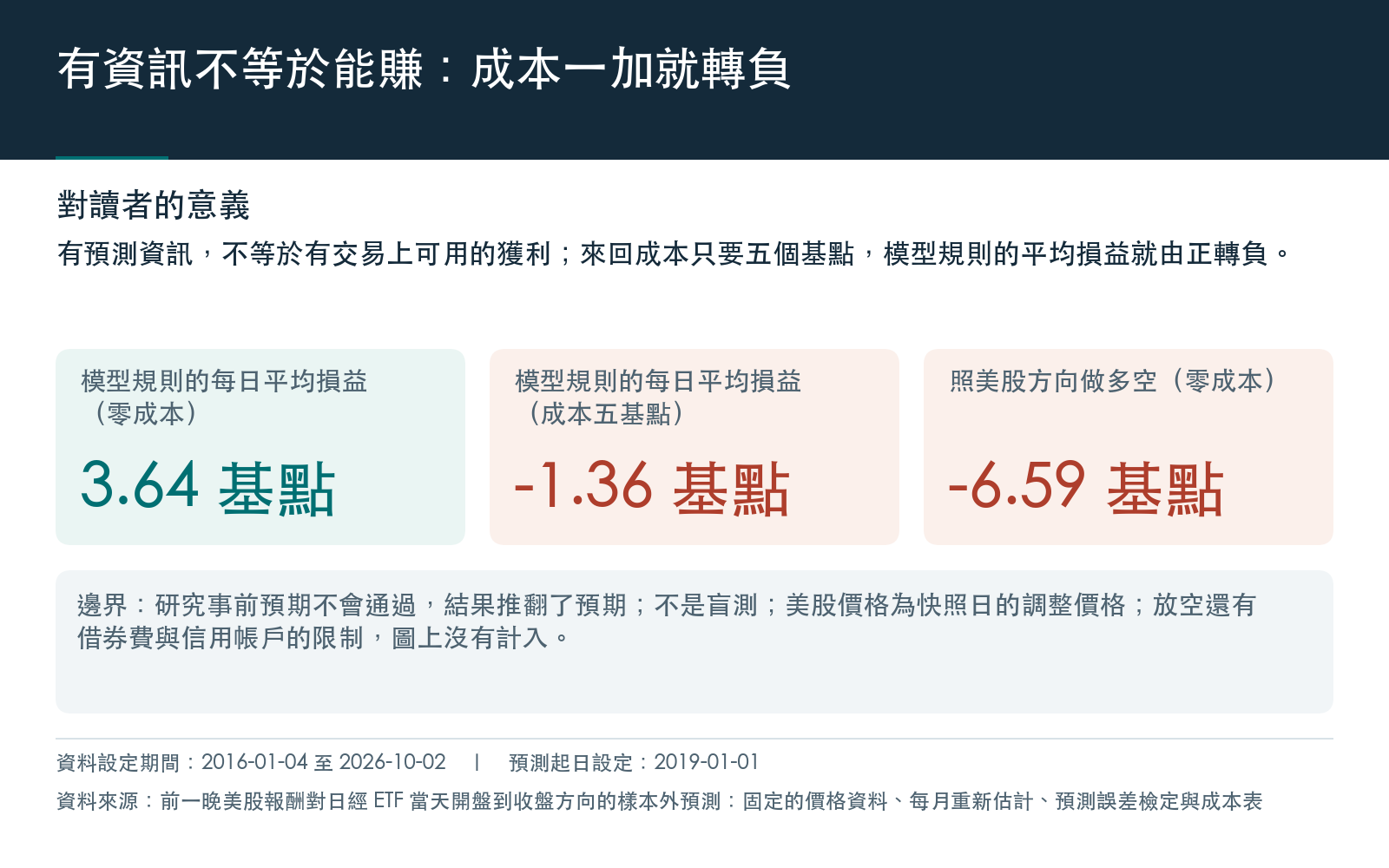 模型規則在零成本與來回五個基點成本下的每日平均損益,以及照美股方向做多空的每日平均損益;結論是預測資訊存在,但成本五個基點就讓平均損益轉負