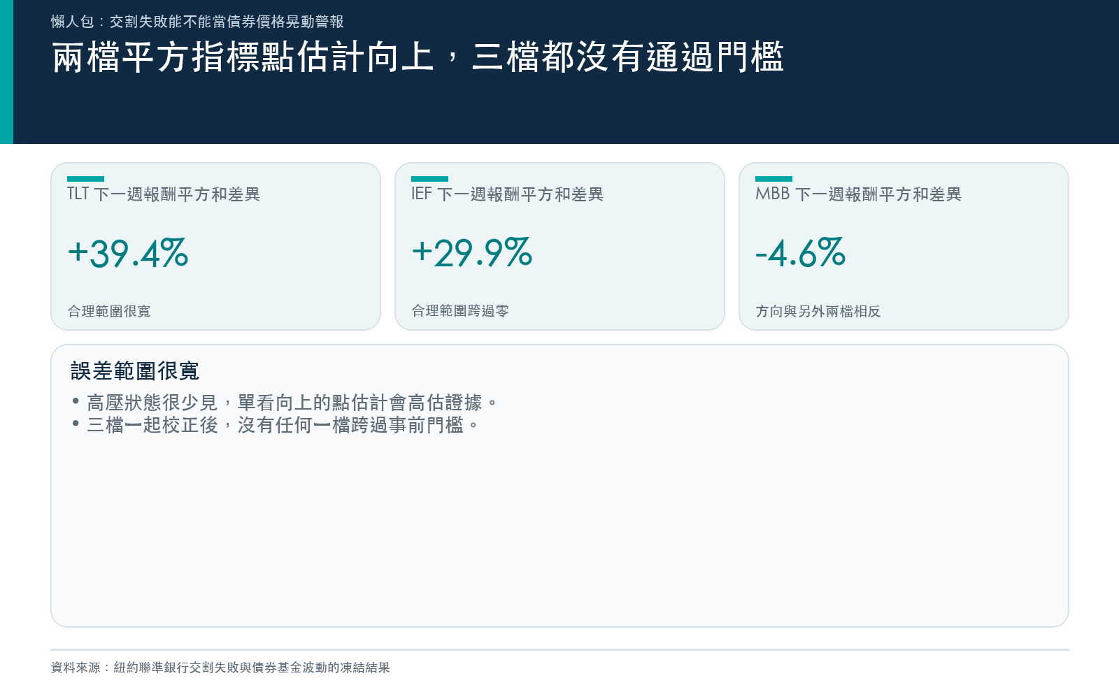 懶人包:三檔債券基金的週內報酬平方和差異