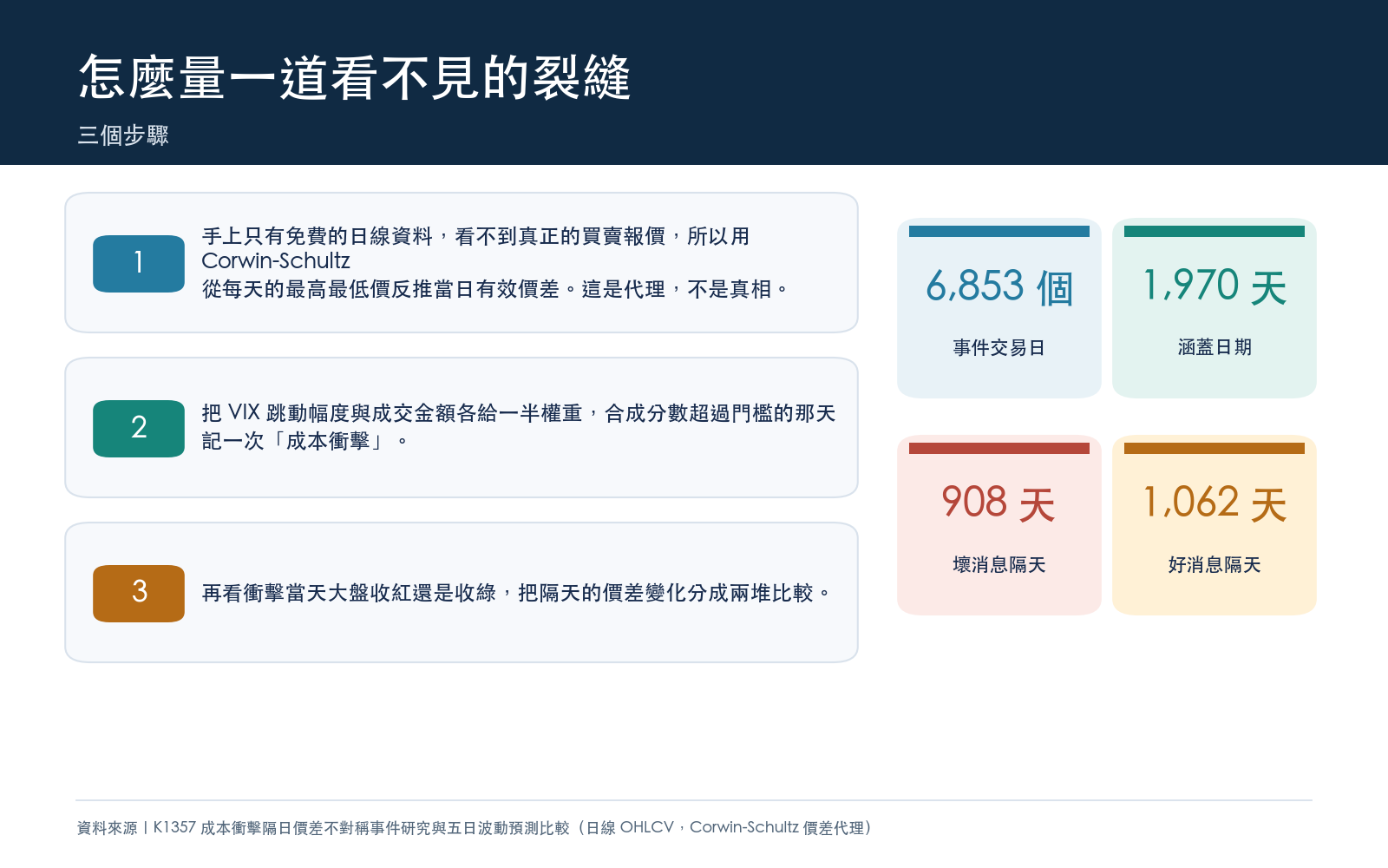 說明本研究如何用日線最高最低價反推價差、如何定義成本衝擊日,以及事件樣本的規模
