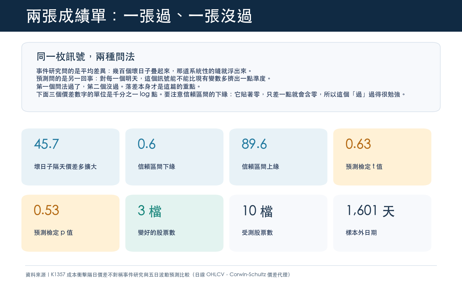 事件研究的價差擴大點估計與信賴區間下緣勉強不含零,但把訊號加進波動率預測後檢定統計量遠低於門檻,十檔裡只有三檔變好