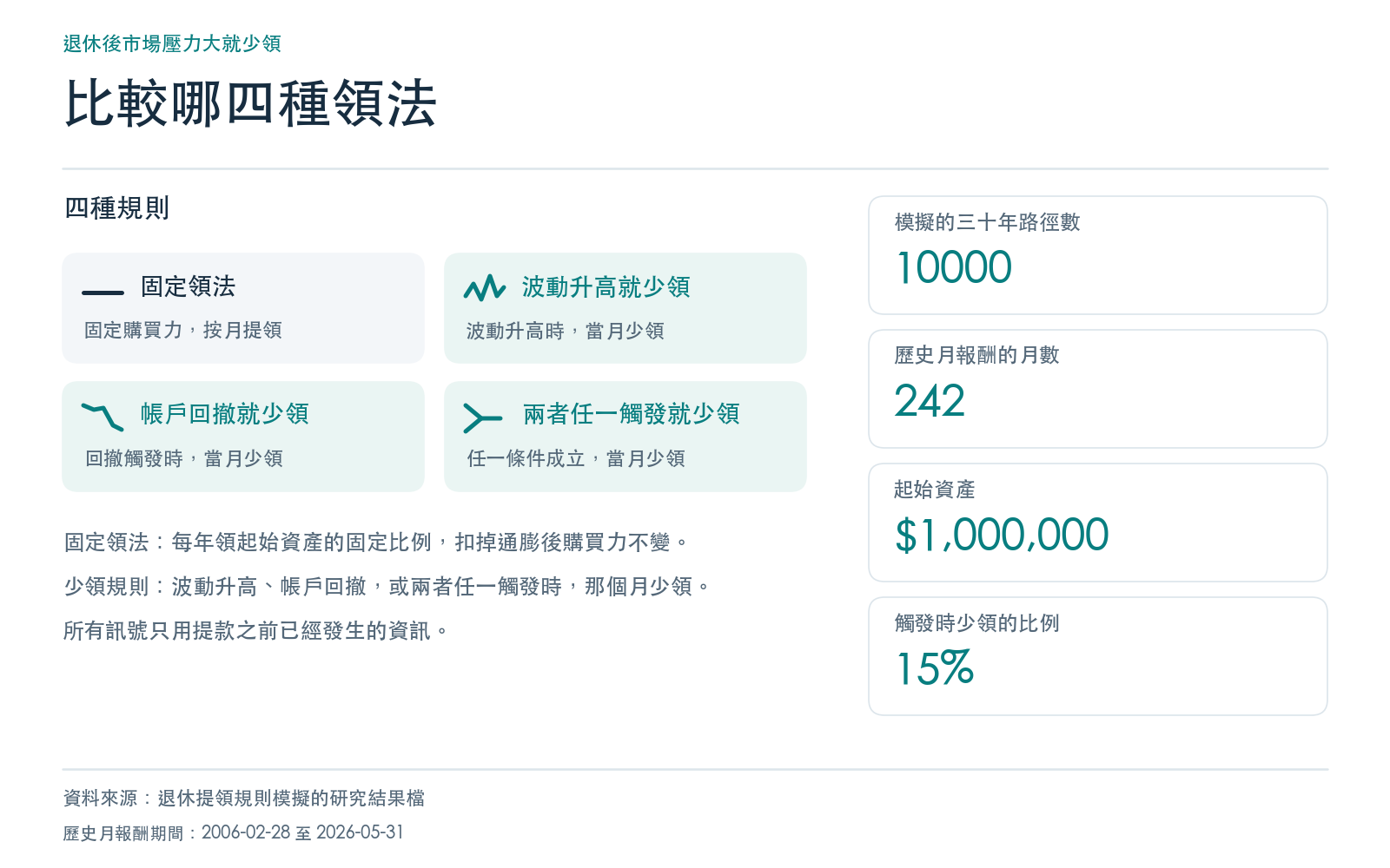 概念卡：固定領法與三種市場有壓力就少領的規則，列出模擬路徑數、歷史月數、起始資產與觸發時少領的比例，全部取自研究結果檔