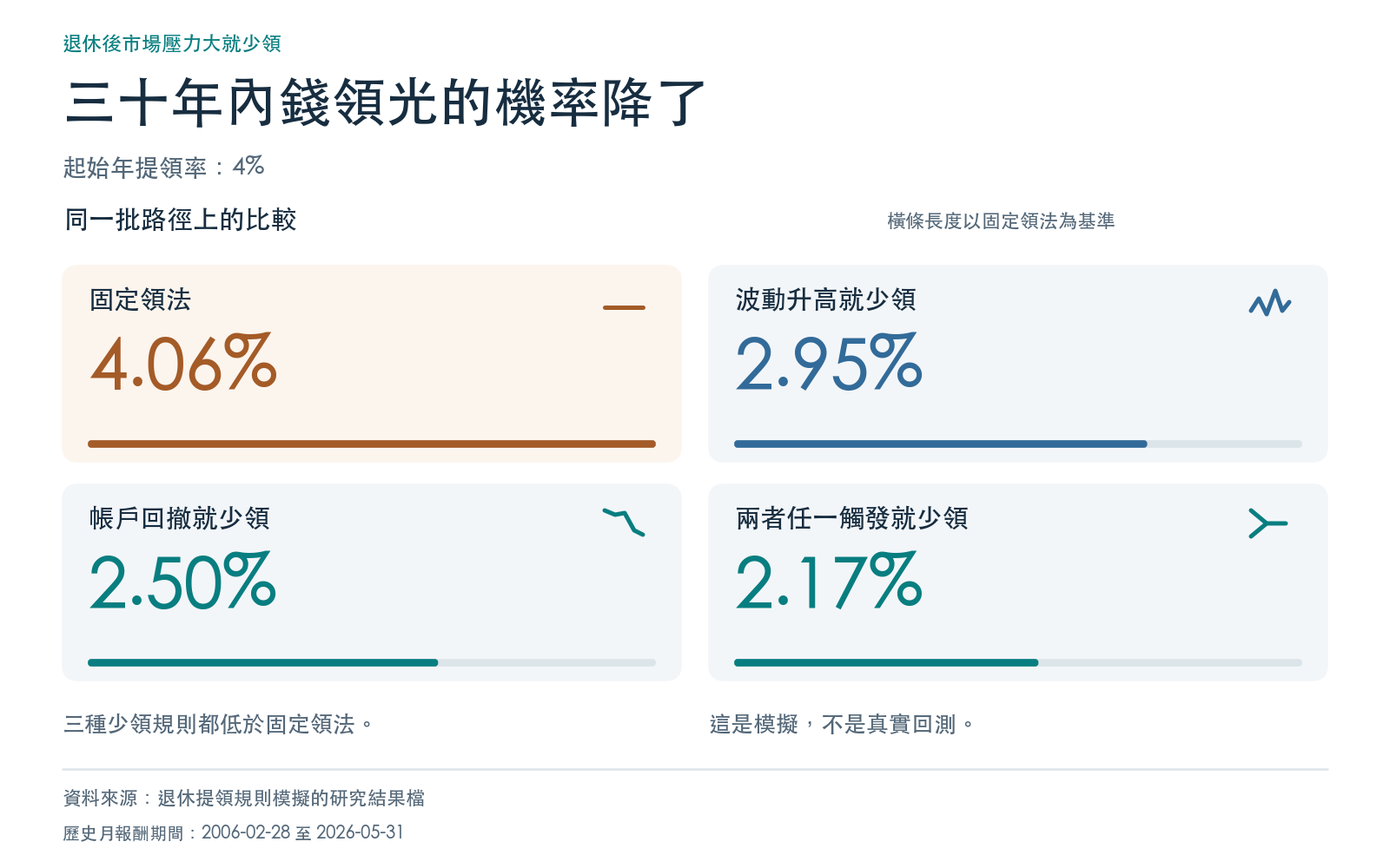結果卡：起始領百分之四時，固定領法與三種少領規則在三十年內錢領光的機率，全部取自研究結果檔