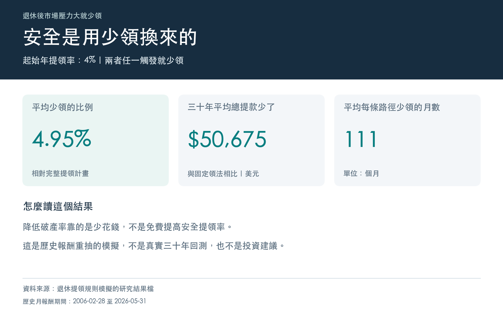 行動卡：兩者任一觸發就少領的規則在起始領百分之四時平均少領的比例、三十年平均總提款的差額與平均少領的月數，全部取自研究結果檔